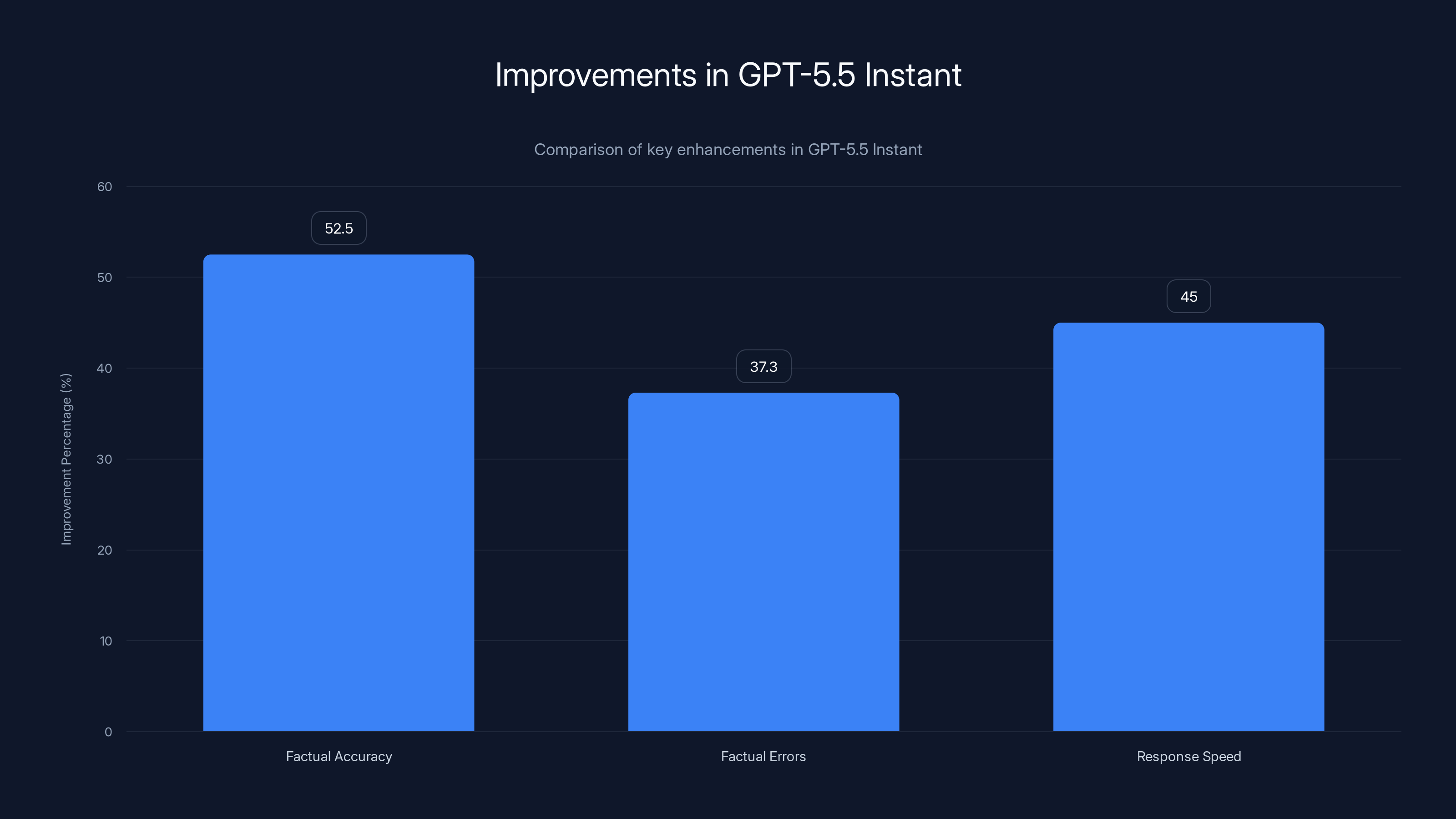 Improvements in GPT-5.5 Instant