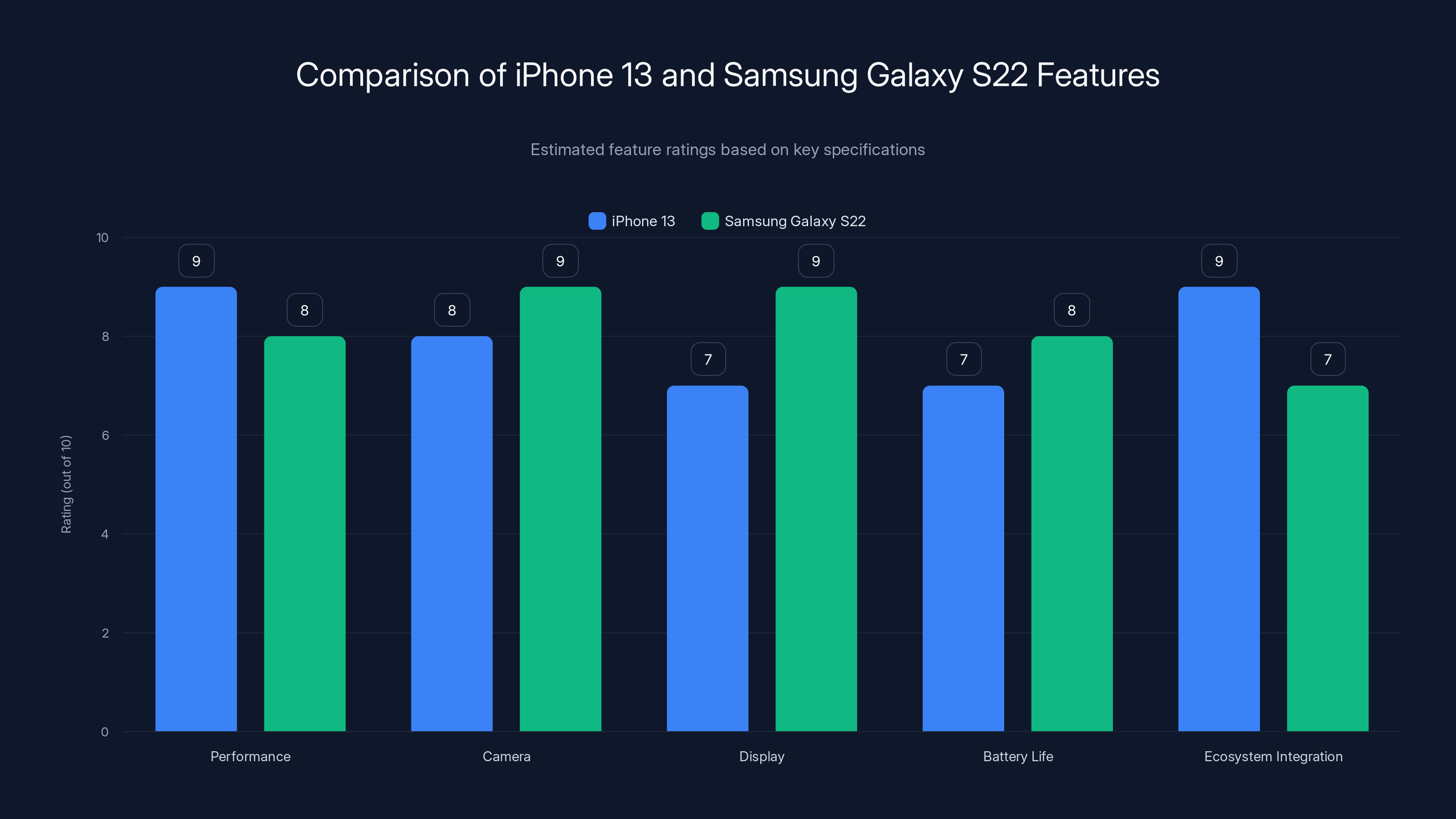 Comparison of iPhone 13 and Samsung Galaxy S22 Features