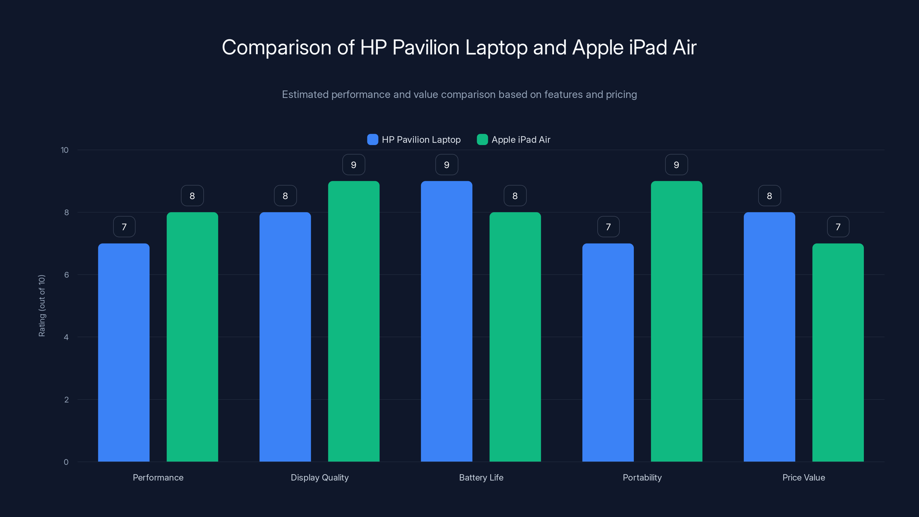 Comparison of HP Pavilion Laptop and Apple iPad Air