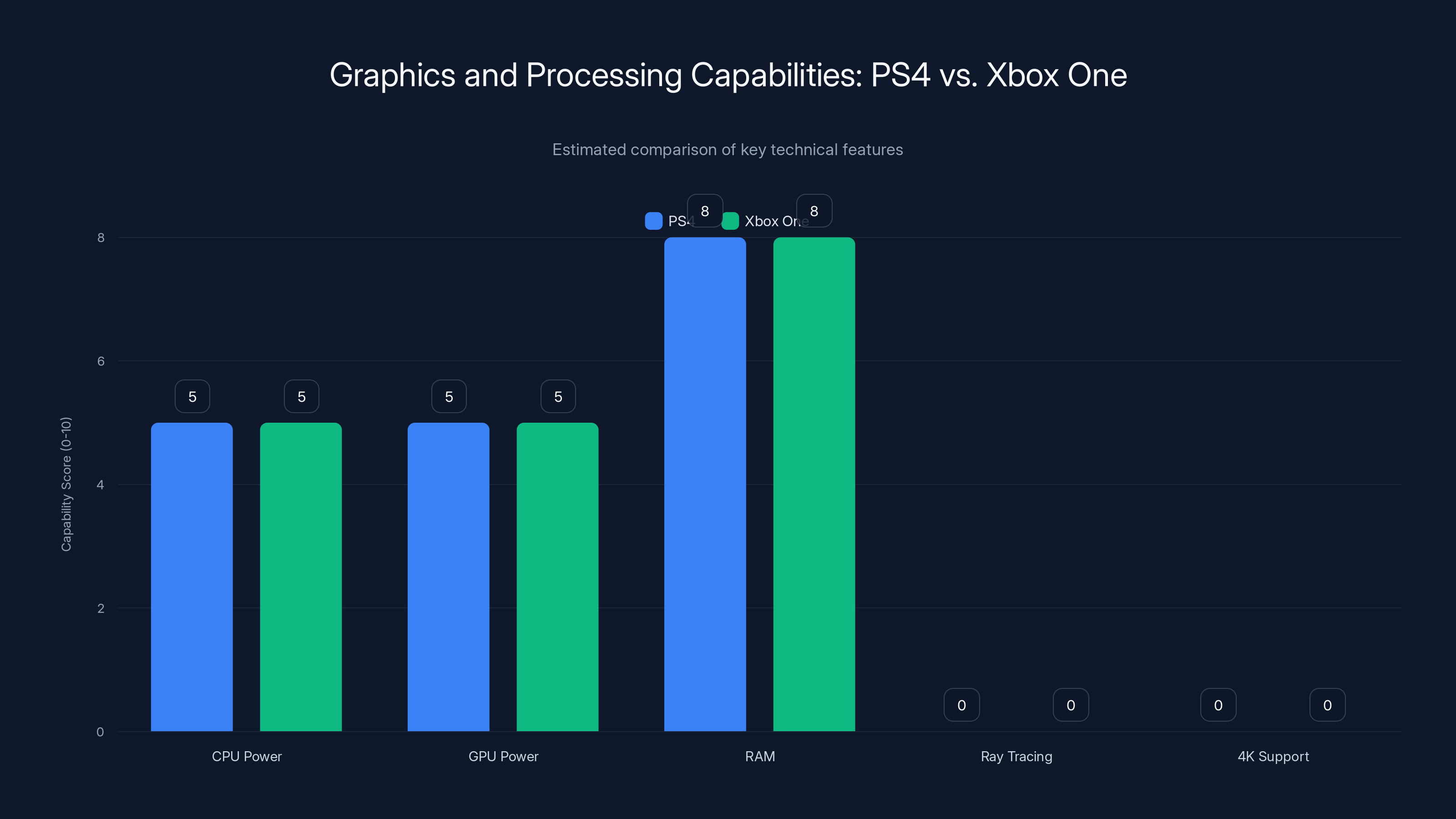 Graphics and Processing Capabilities: PS4 vs. Xbox One
