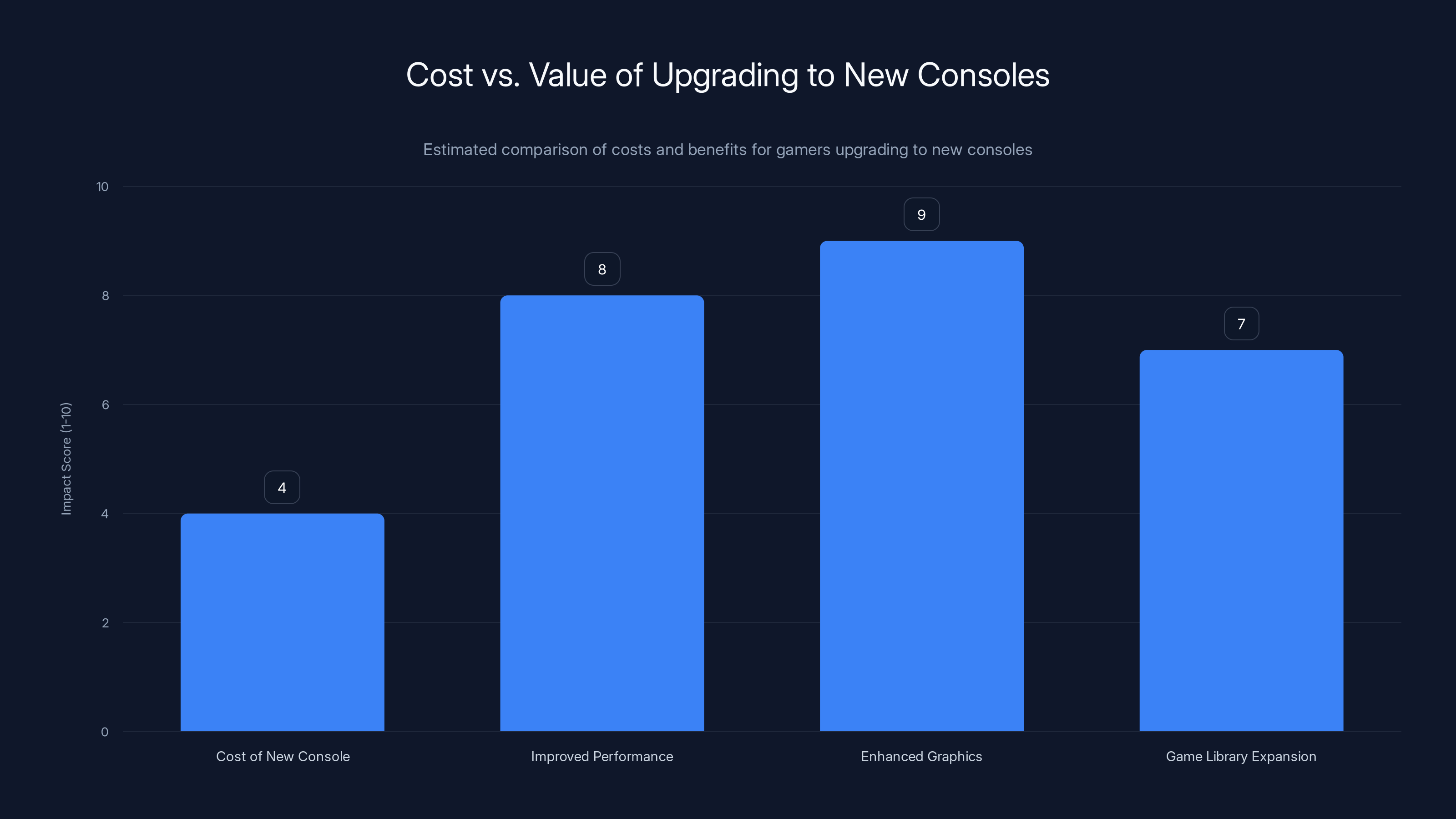 Cost vs. Value of Upgrading to New Consoles