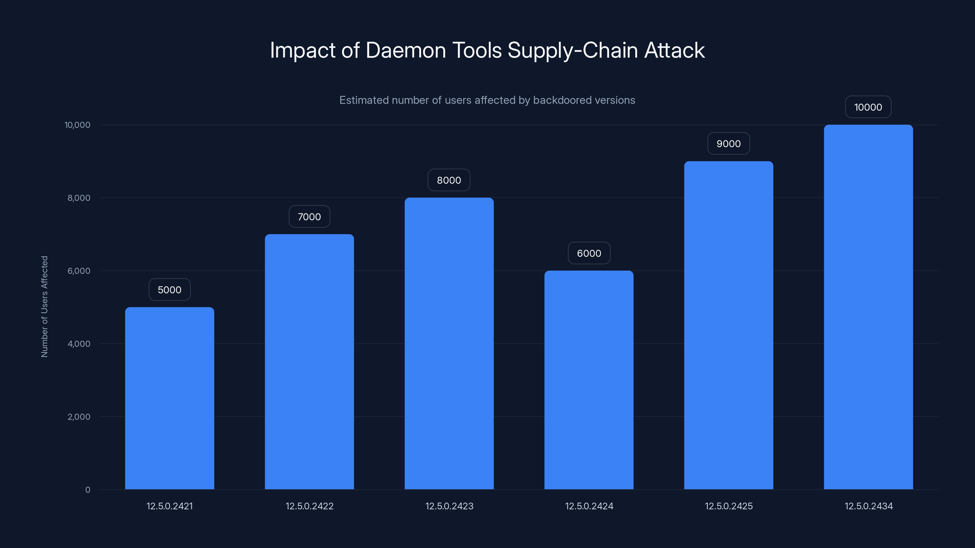 Impact of Daemon Tools Supply-Chain Attack