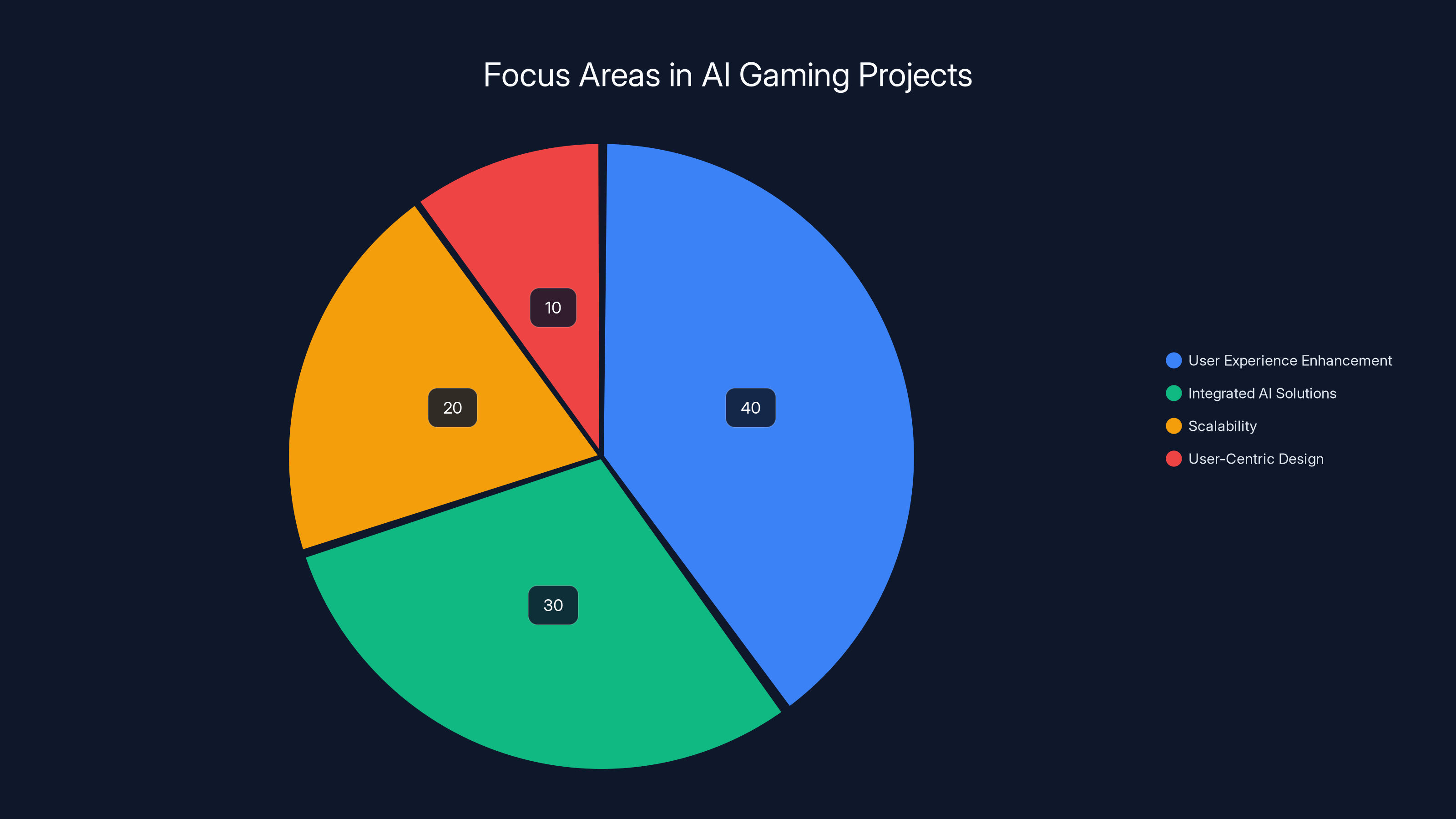 Focus Areas in AI Gaming Projects