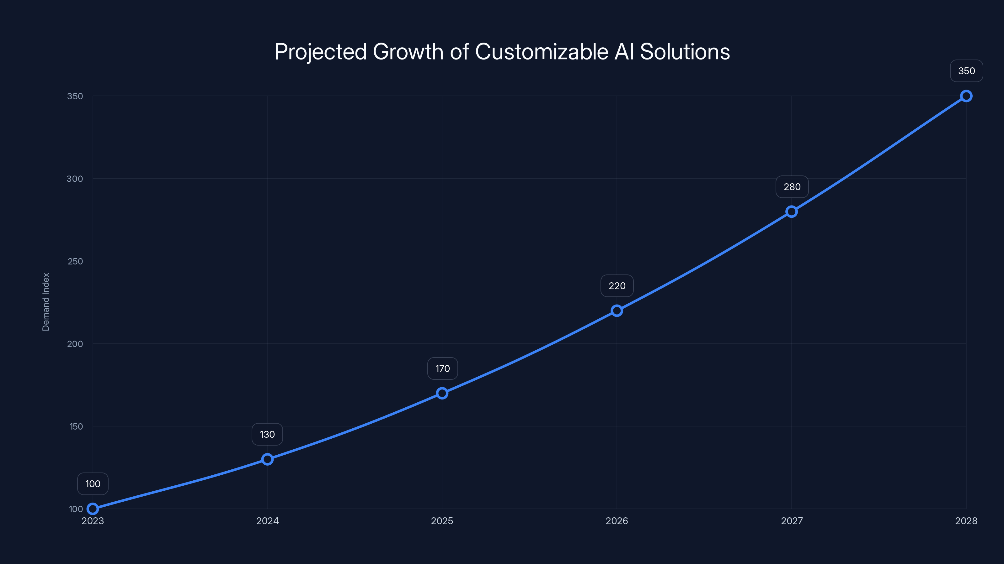 Projected Growth of Customizable AI Solutions