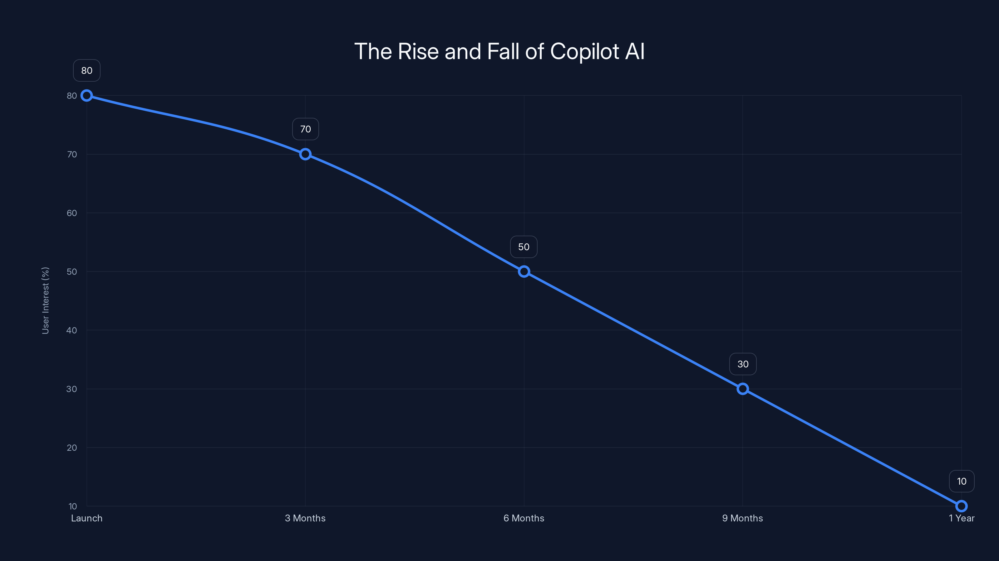 The Rise and Fall of Copilot AI