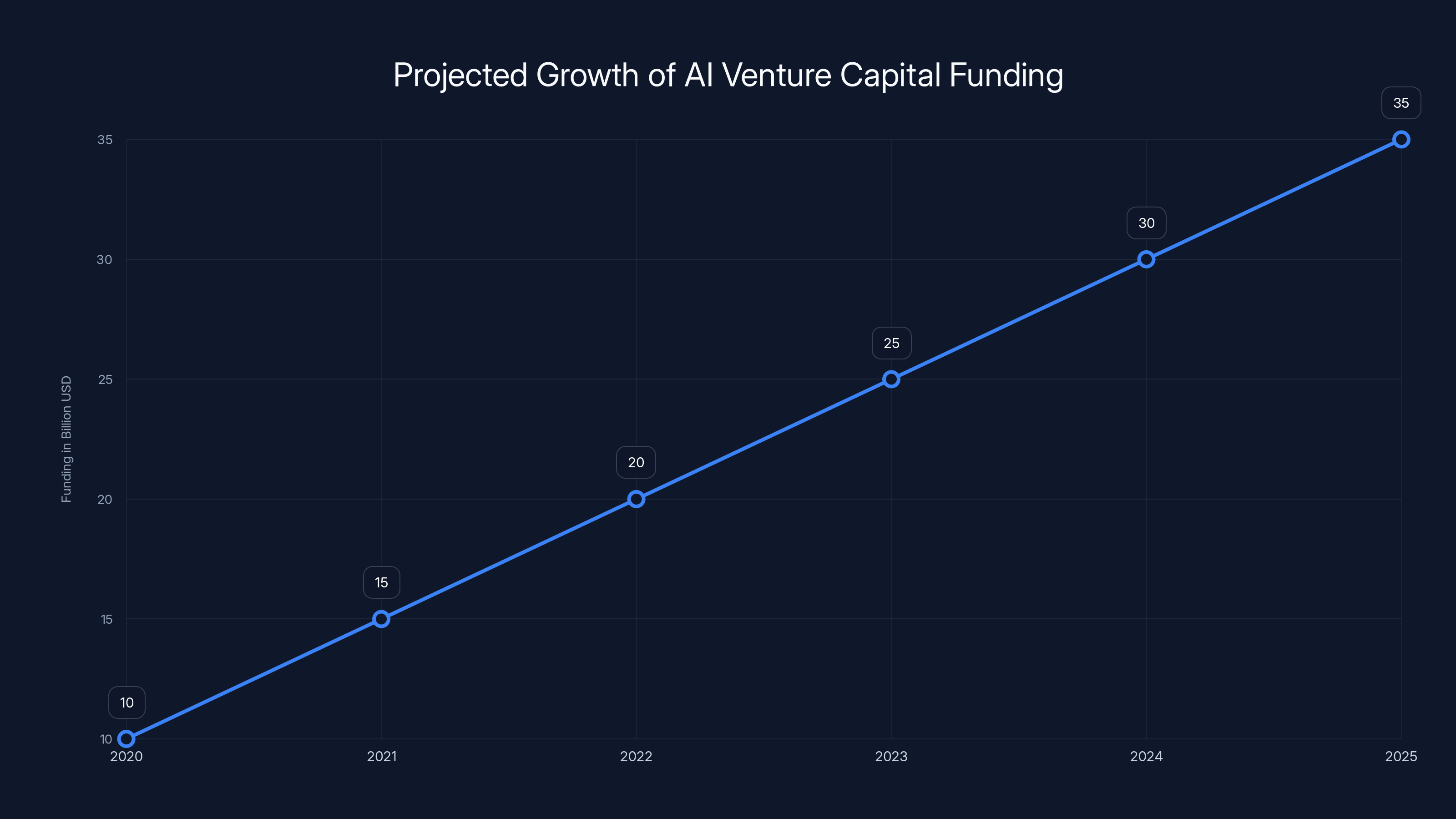 Projected Growth of AI Venture Capital Funding