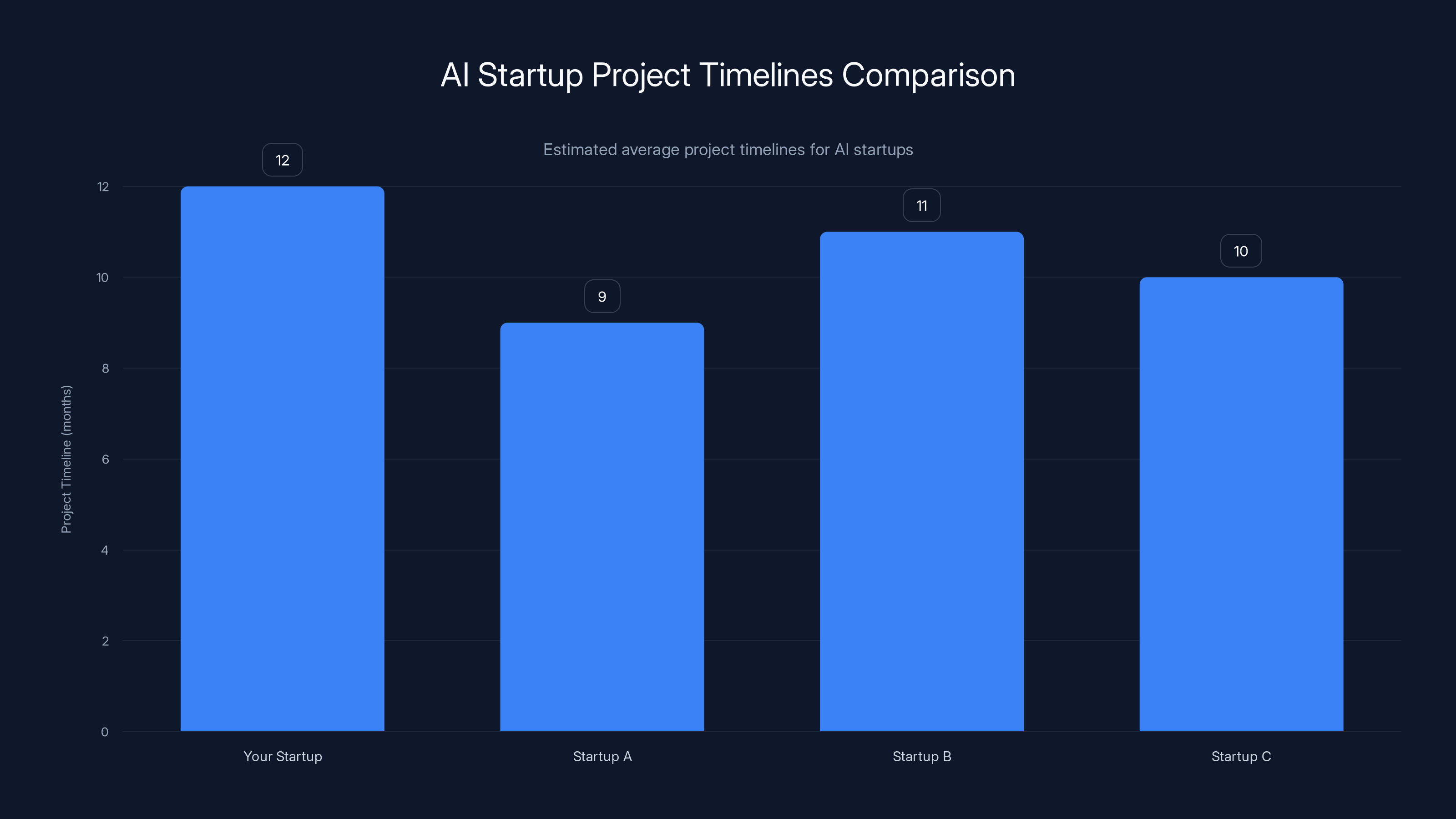 AI Startup Project Timelines Comparison