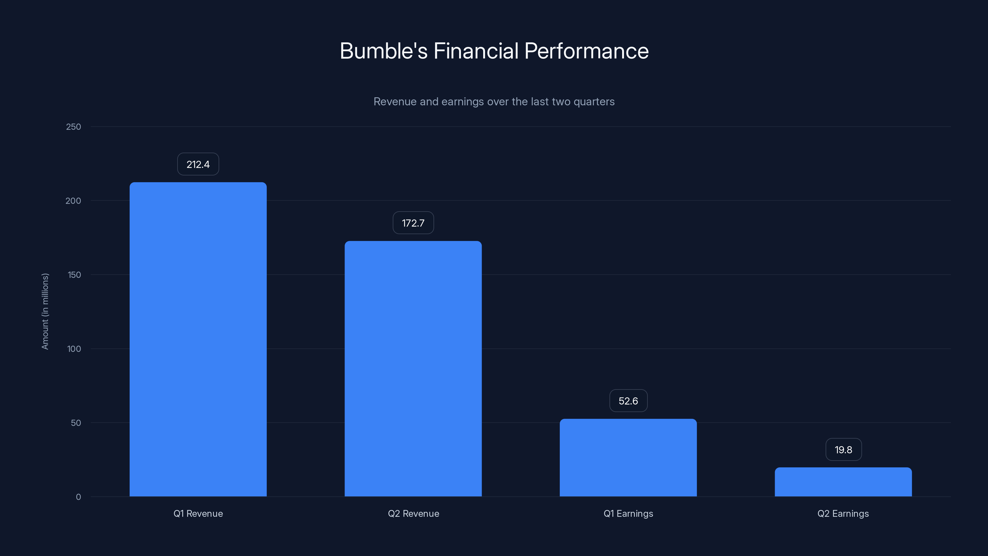 Bumble's Financial Performance