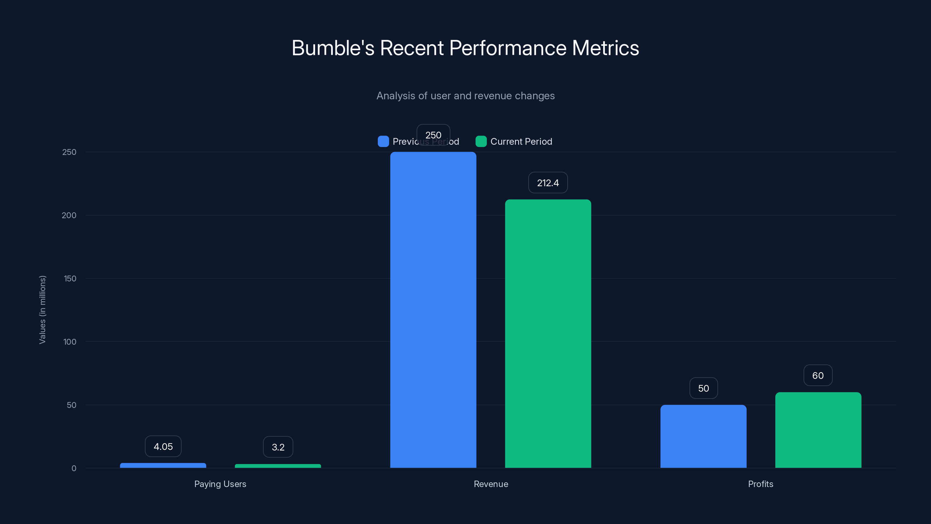 Bumble's Recent Performance Metrics