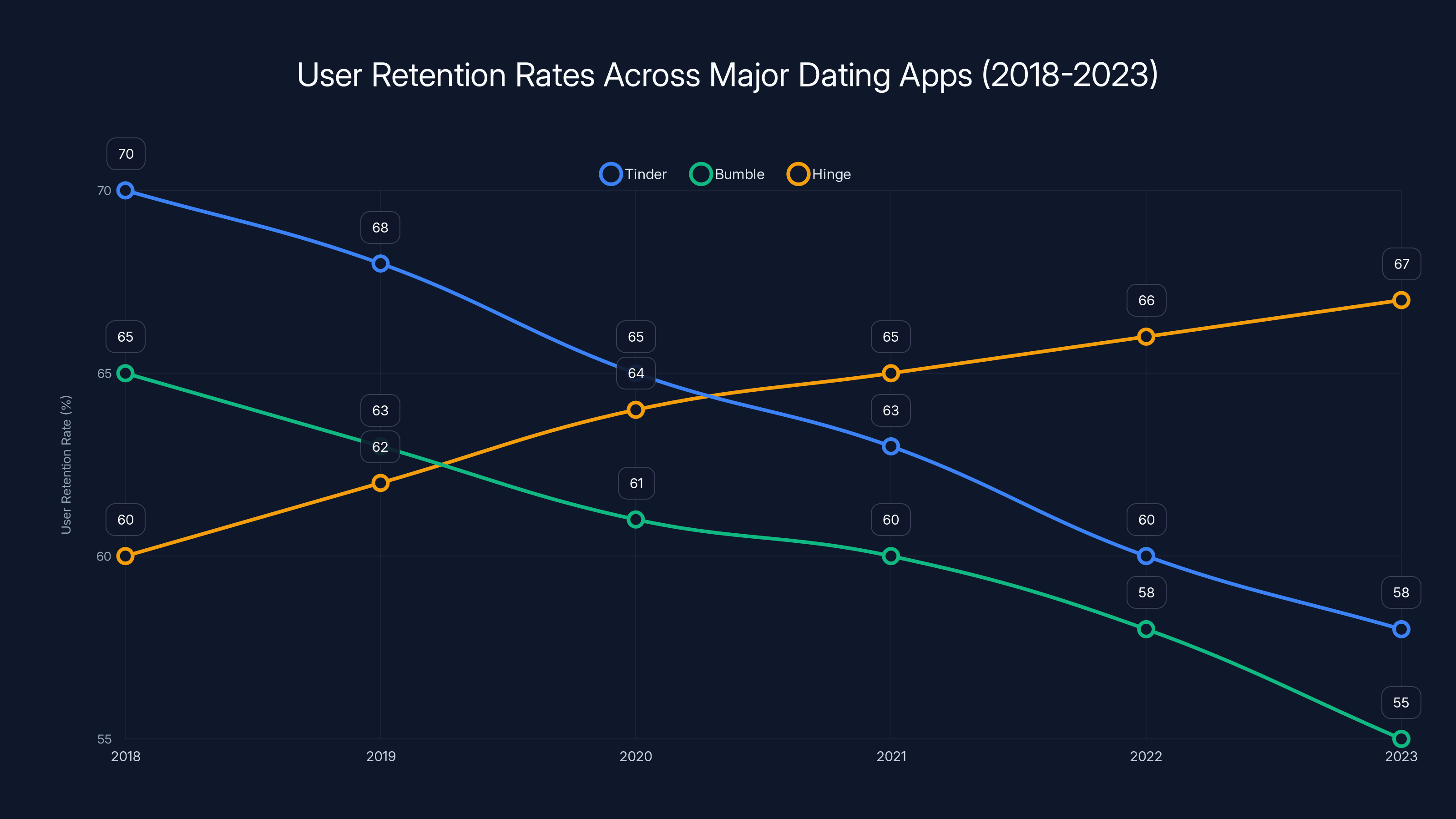 User Retention Rates Across Major Dating Apps (2018-2023)