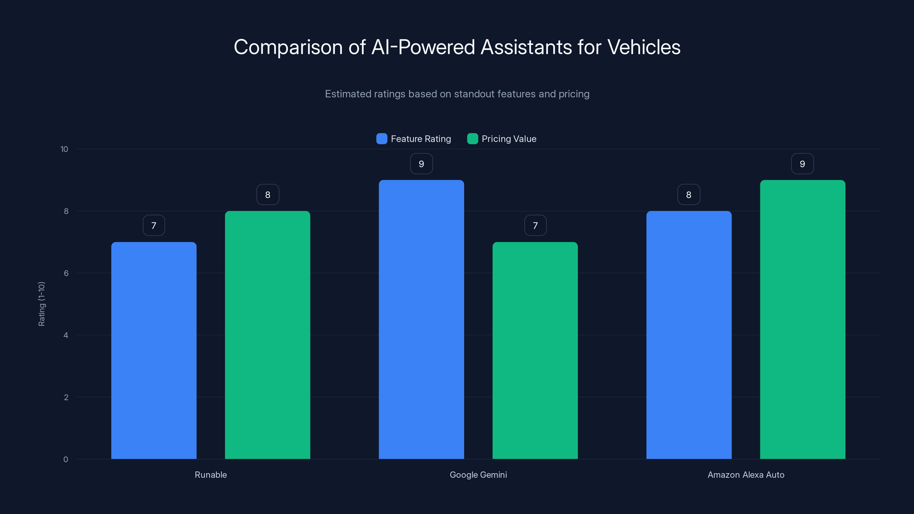 Comparison of AI-Powered Assistants for Vehicles