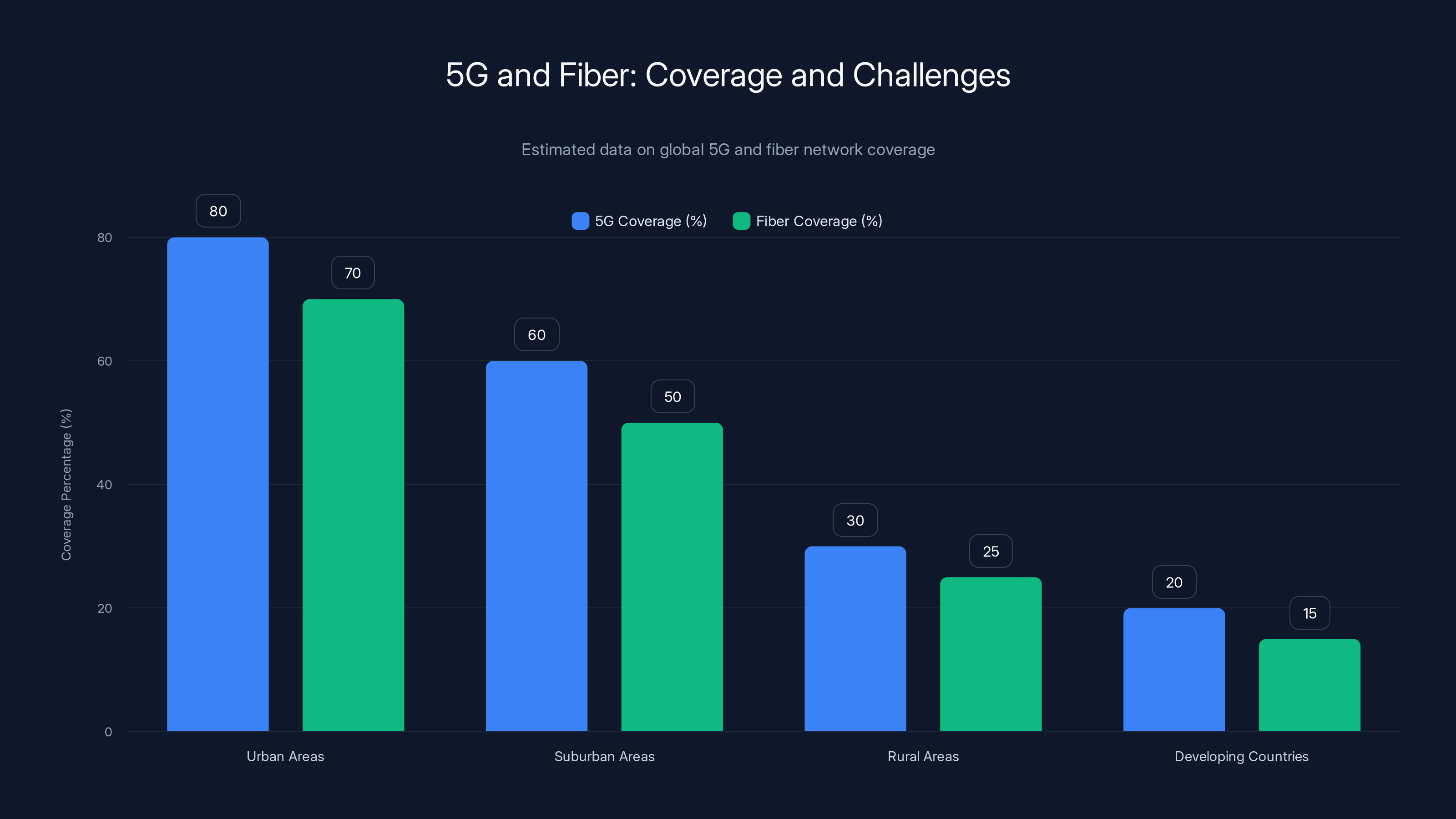 5G and Fiber: Coverage and Challenges