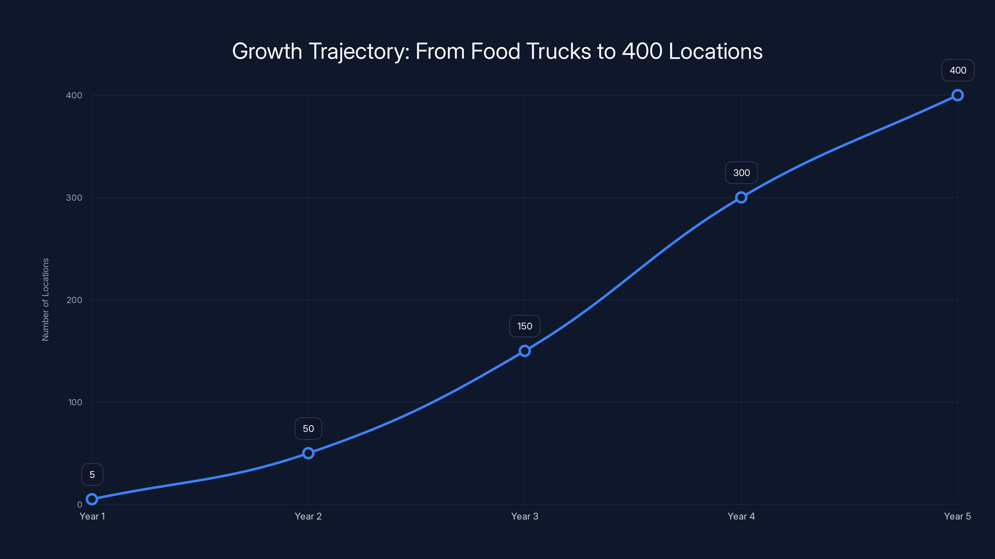 Growth Trajectory: From Food Trucks to 400 Locations