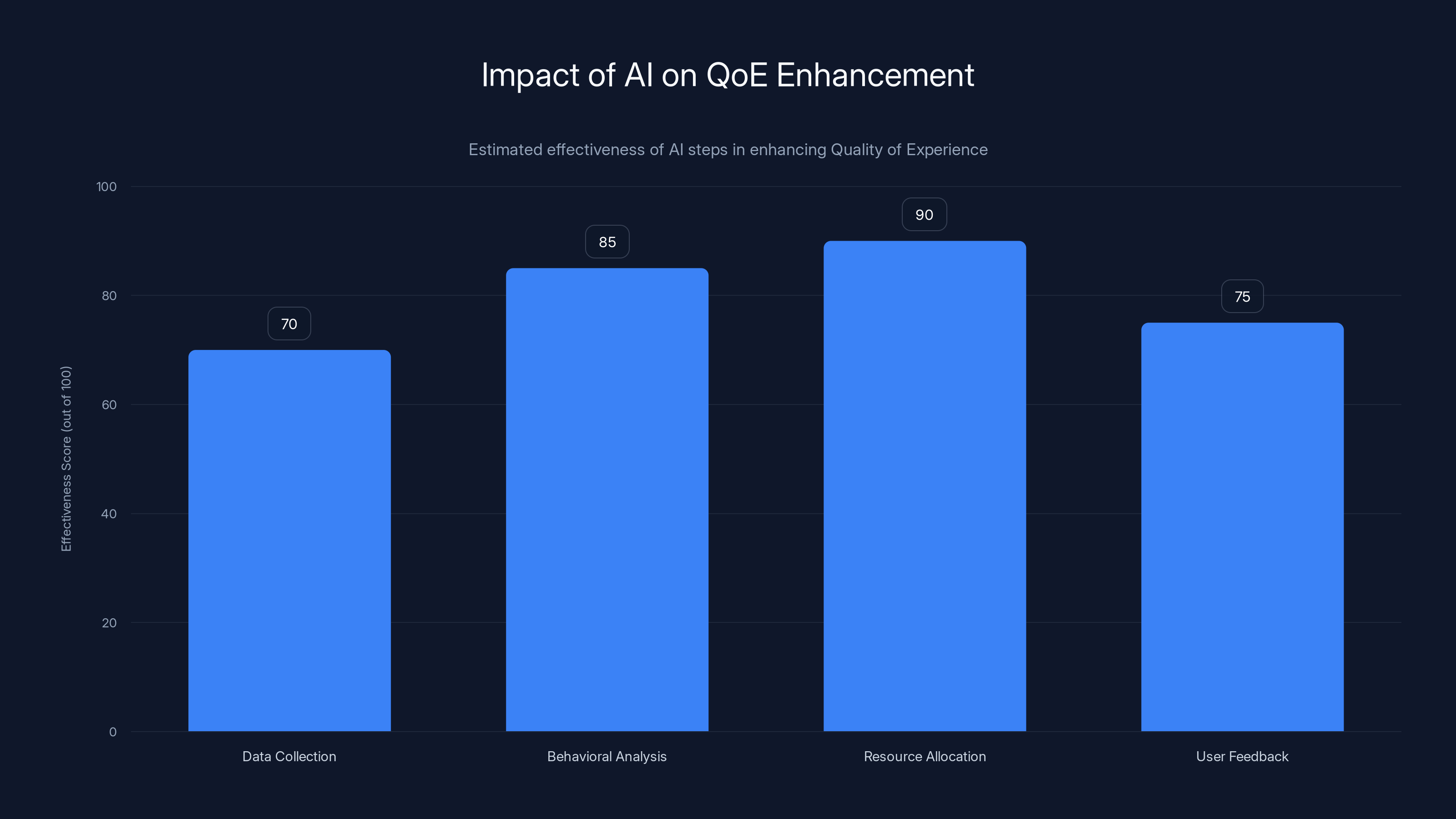 Impact of AI on QoE Enhancement