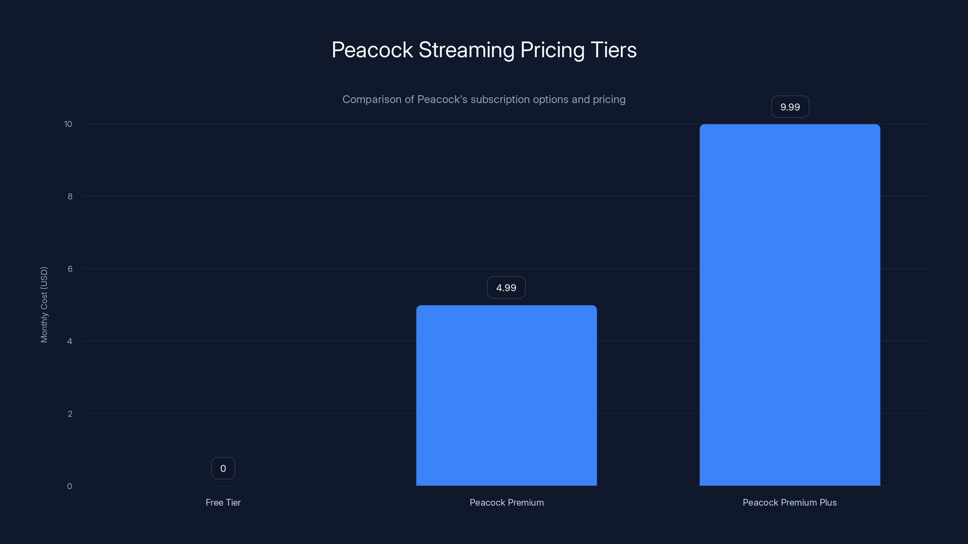 Peacock Streaming Pricing Tiers