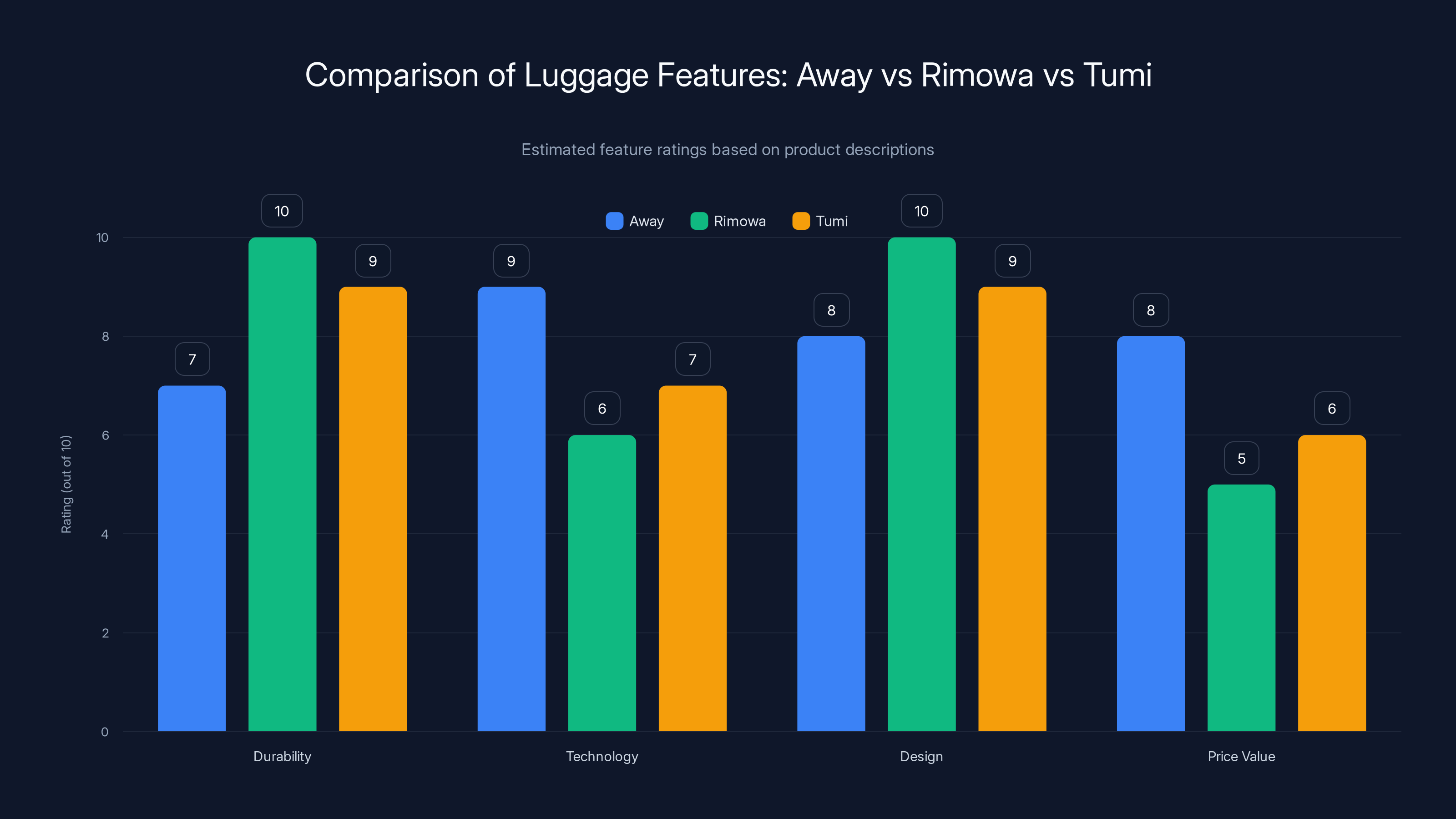 Comparison of Luggage Features: Away vs Rimowa vs Tumi