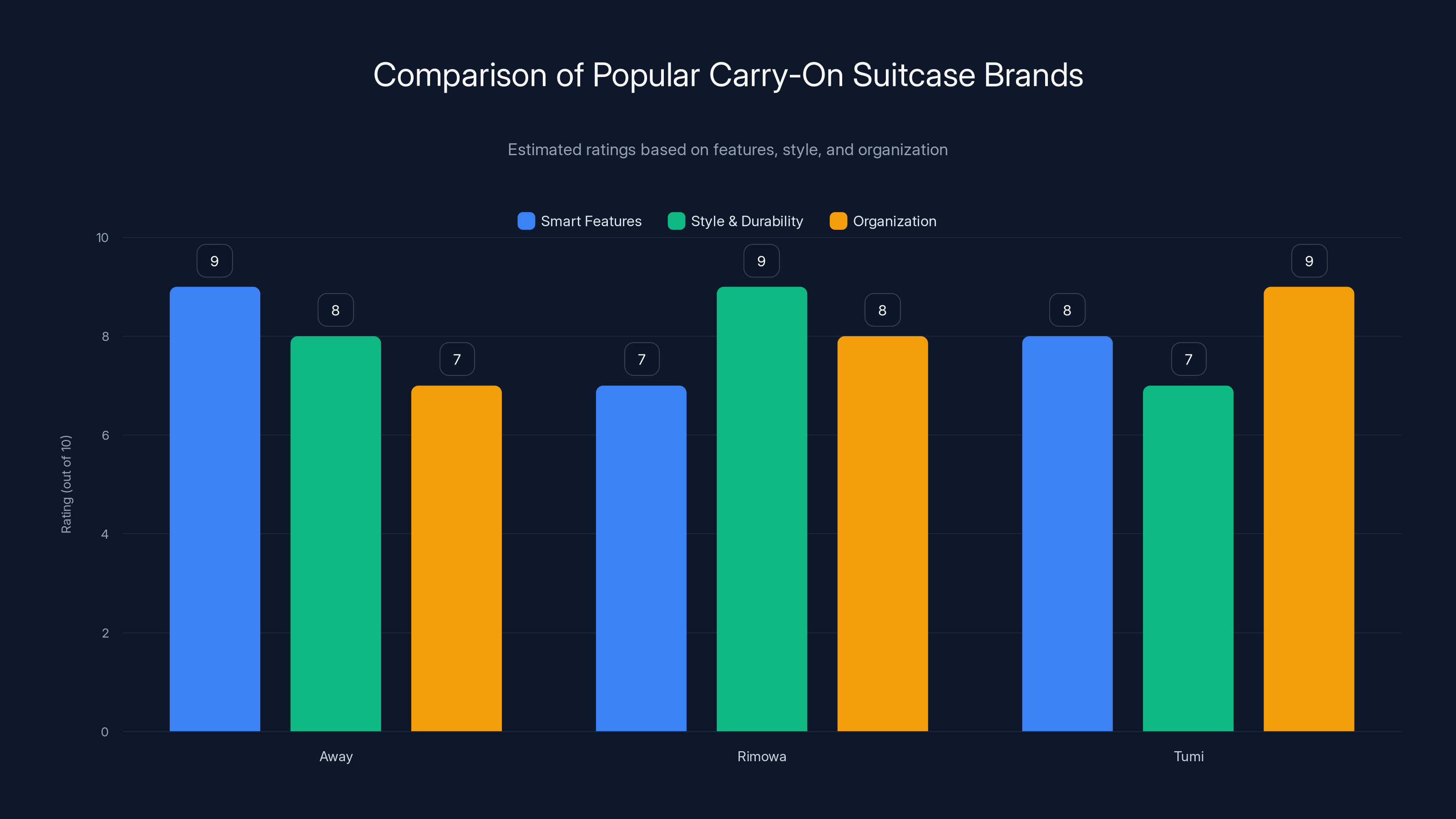 Comparison of Popular Carry-On Suitcase Brands