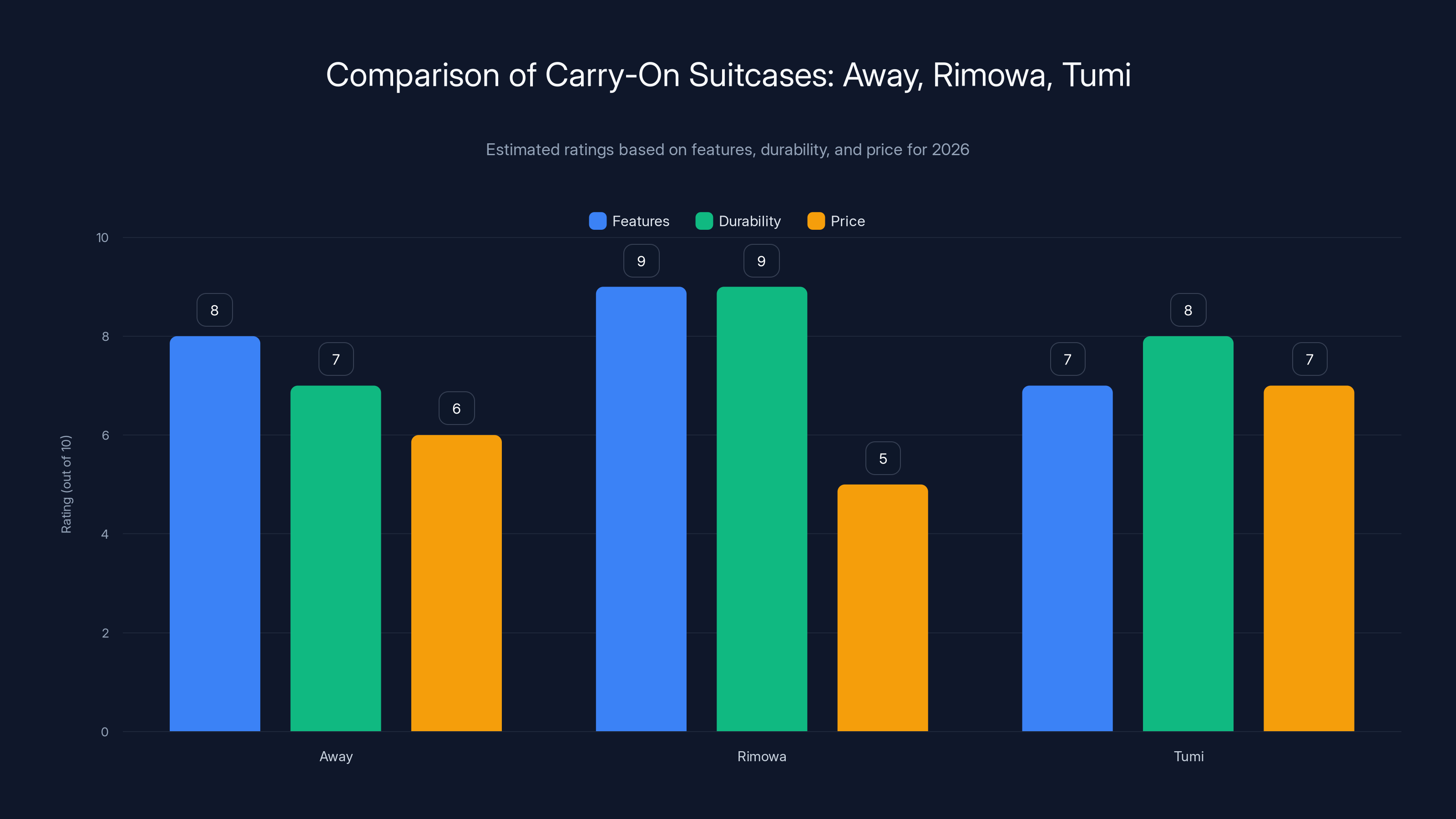 Comparison of Carry-On Suitcases: Away, Rimowa, Tumi