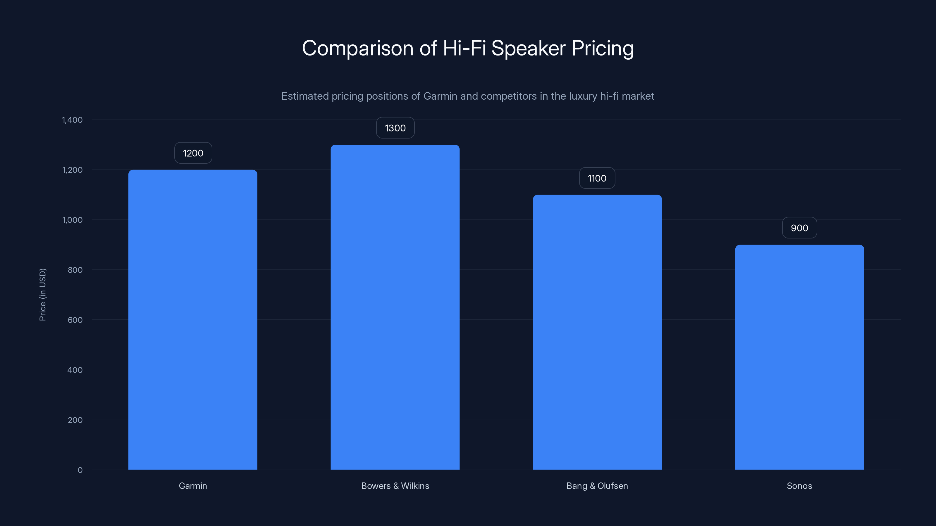 Comparison of Hi-Fi Speaker Pricing