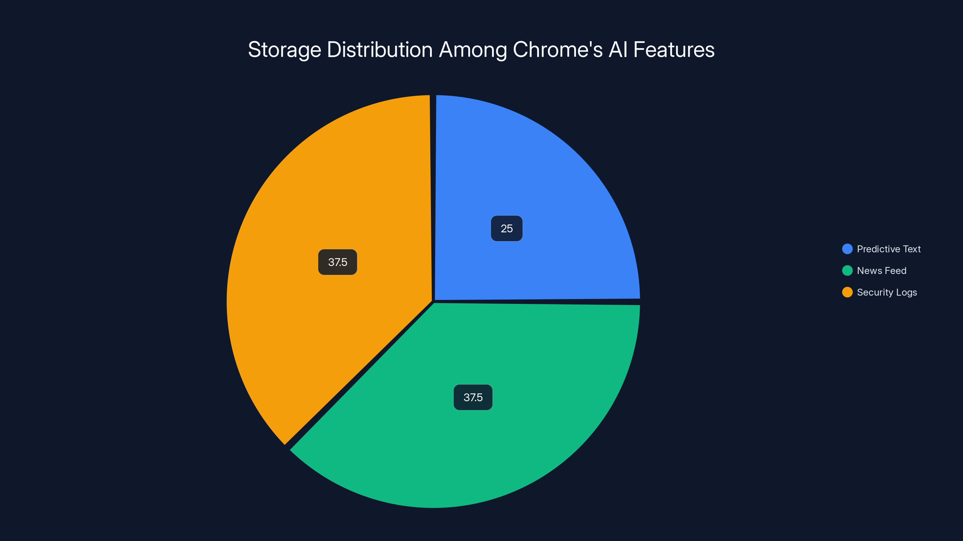 Storage Distribution Among Chrome's AI Features