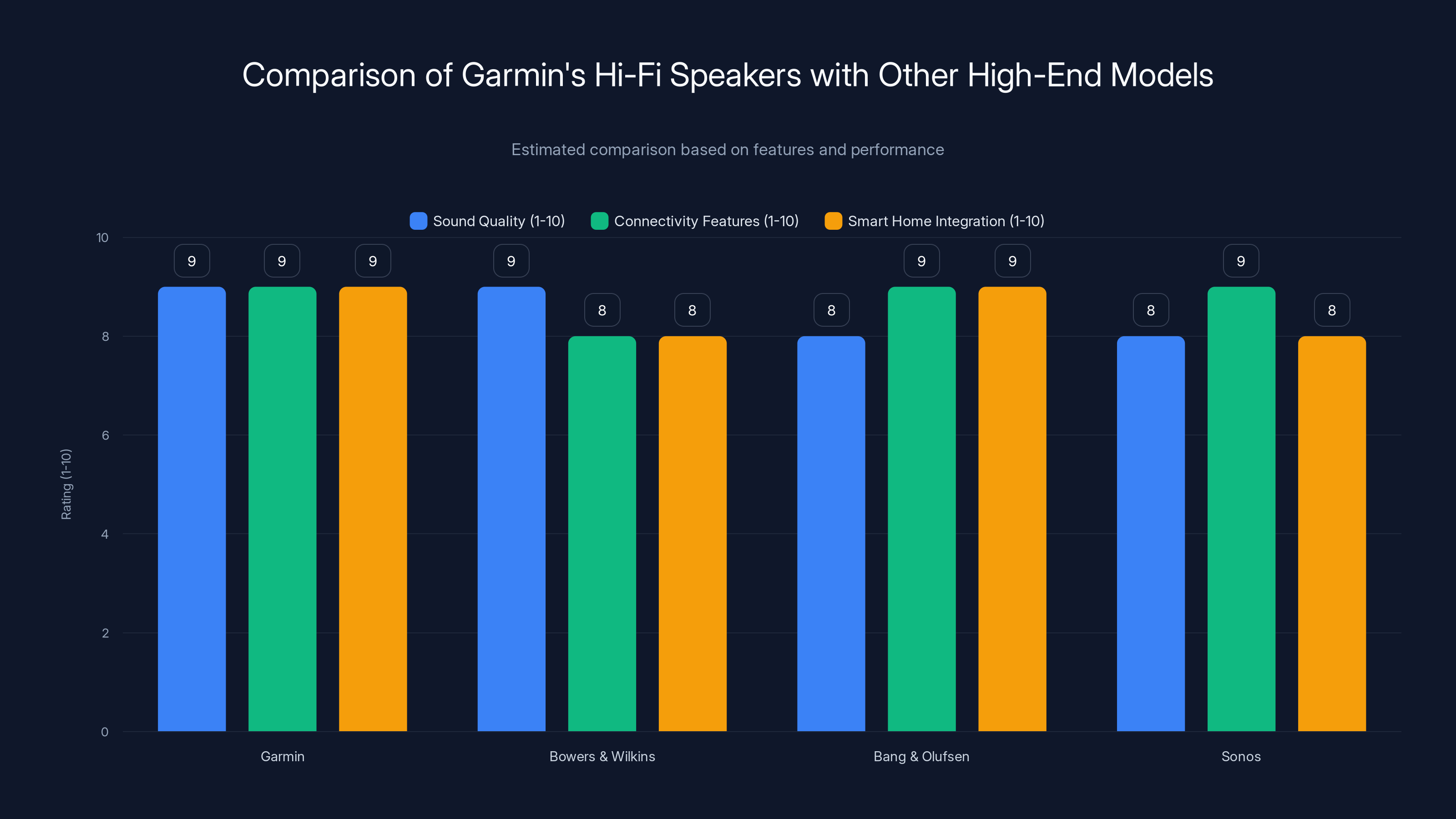 Comparison of Garmin's Hi-Fi Speakers with Other High-End Models