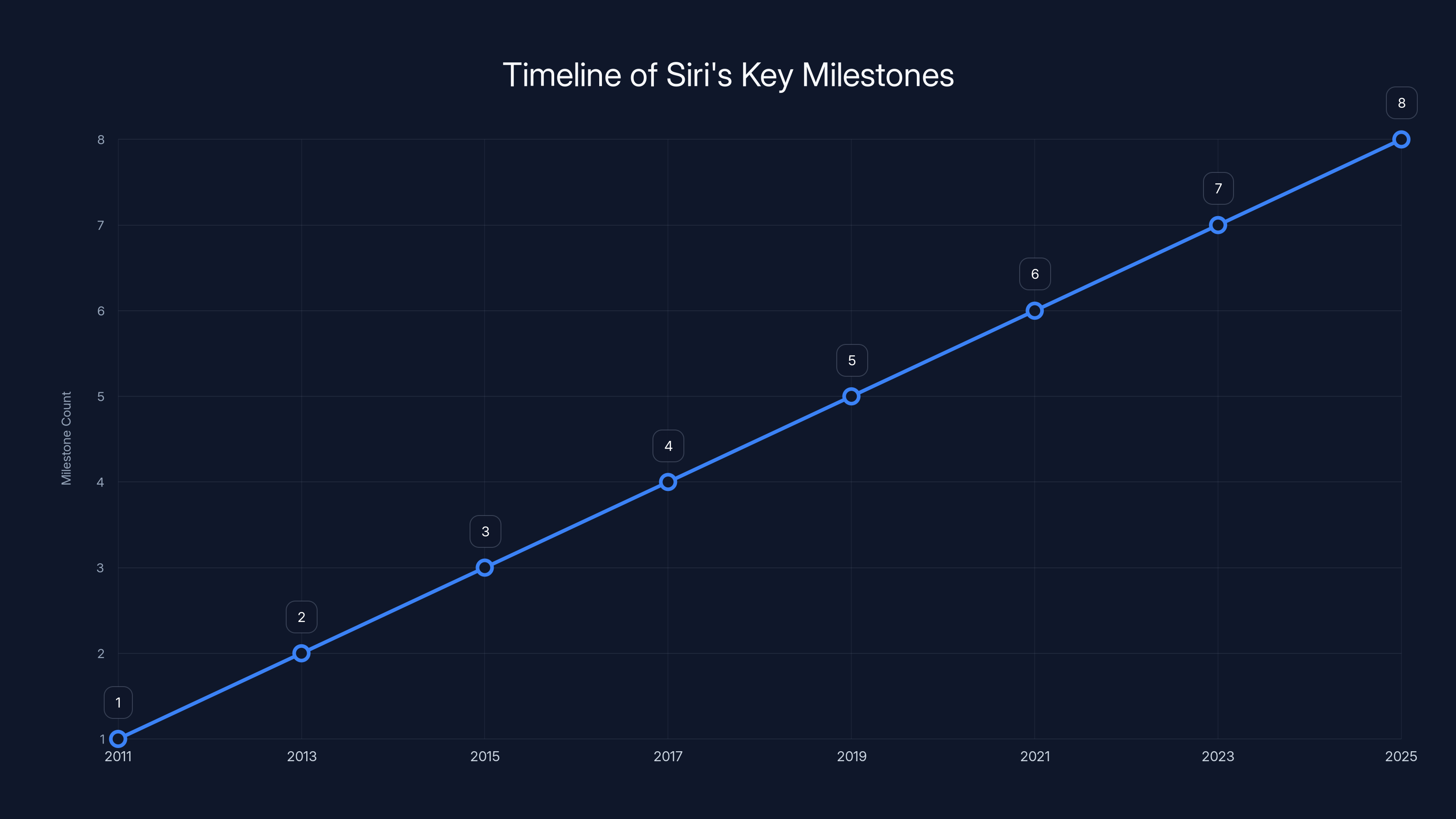 Timeline of Siri's Key Milestones