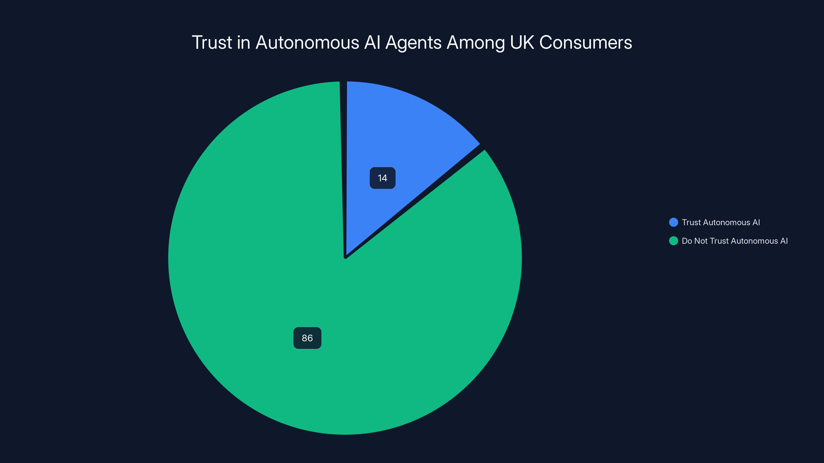 Trust in Autonomous AI Agents Among UK Consumers