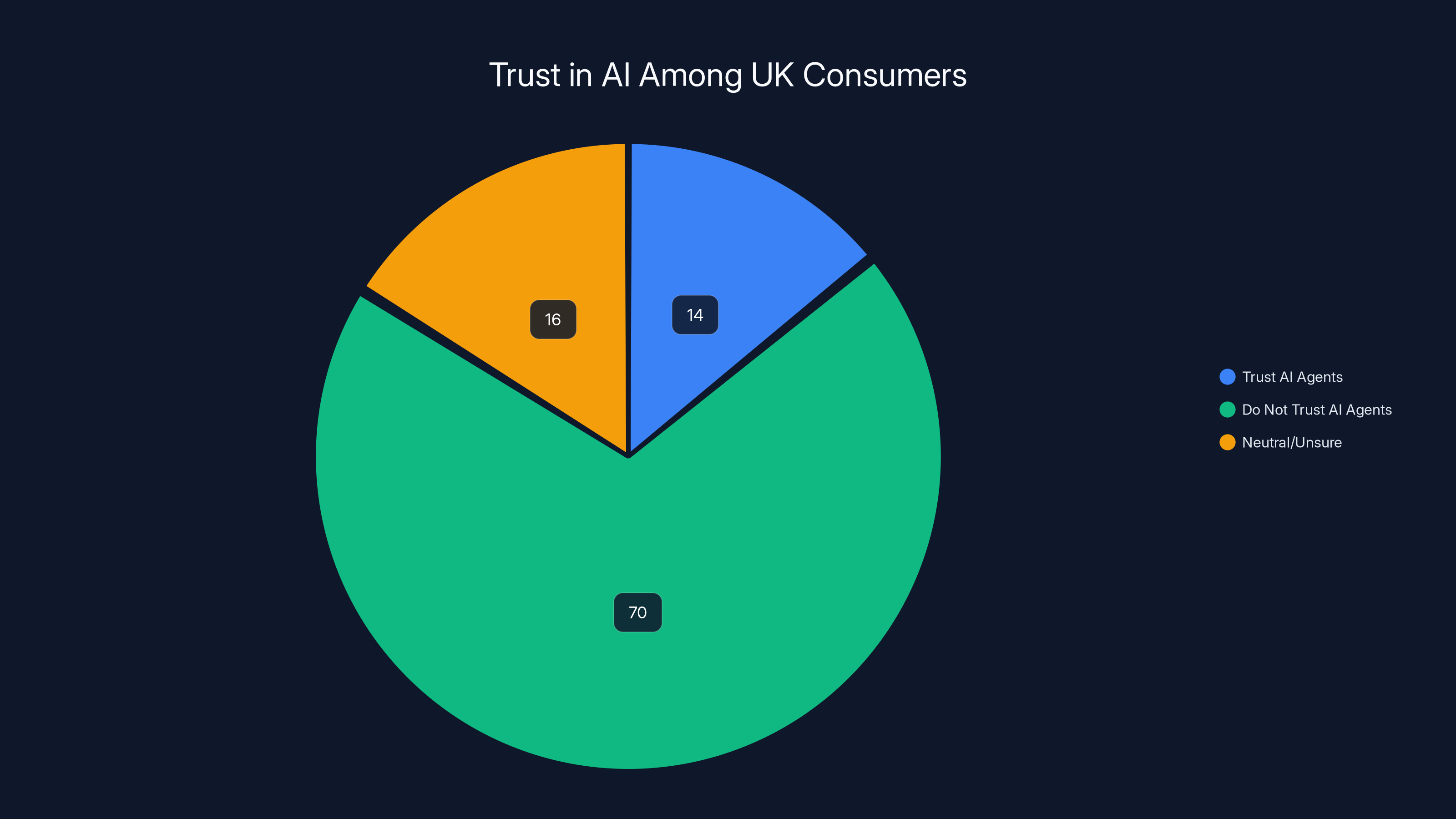 Trust in AI Among UK Consumers