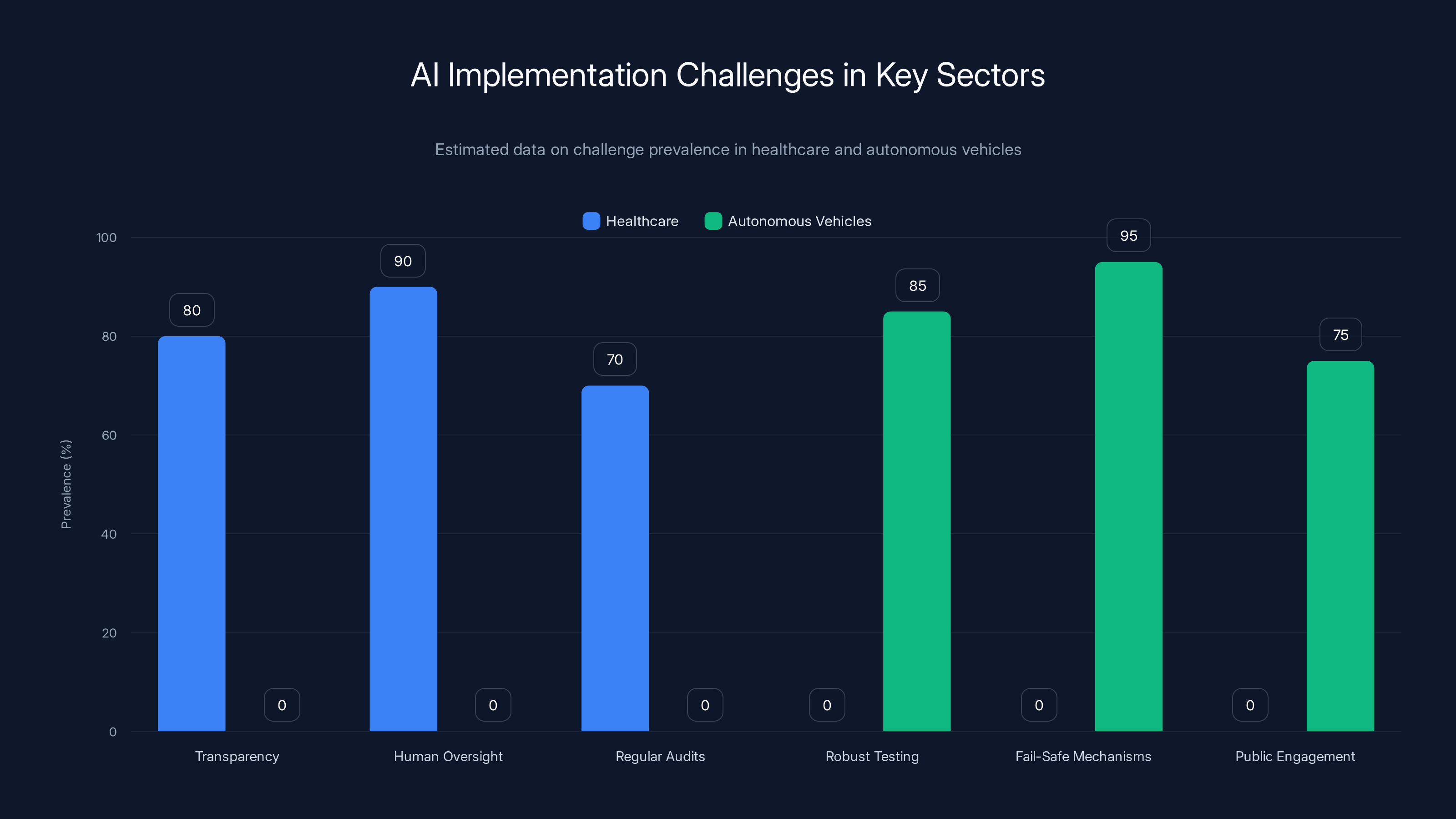 AI Implementation Challenges in Key Sectors