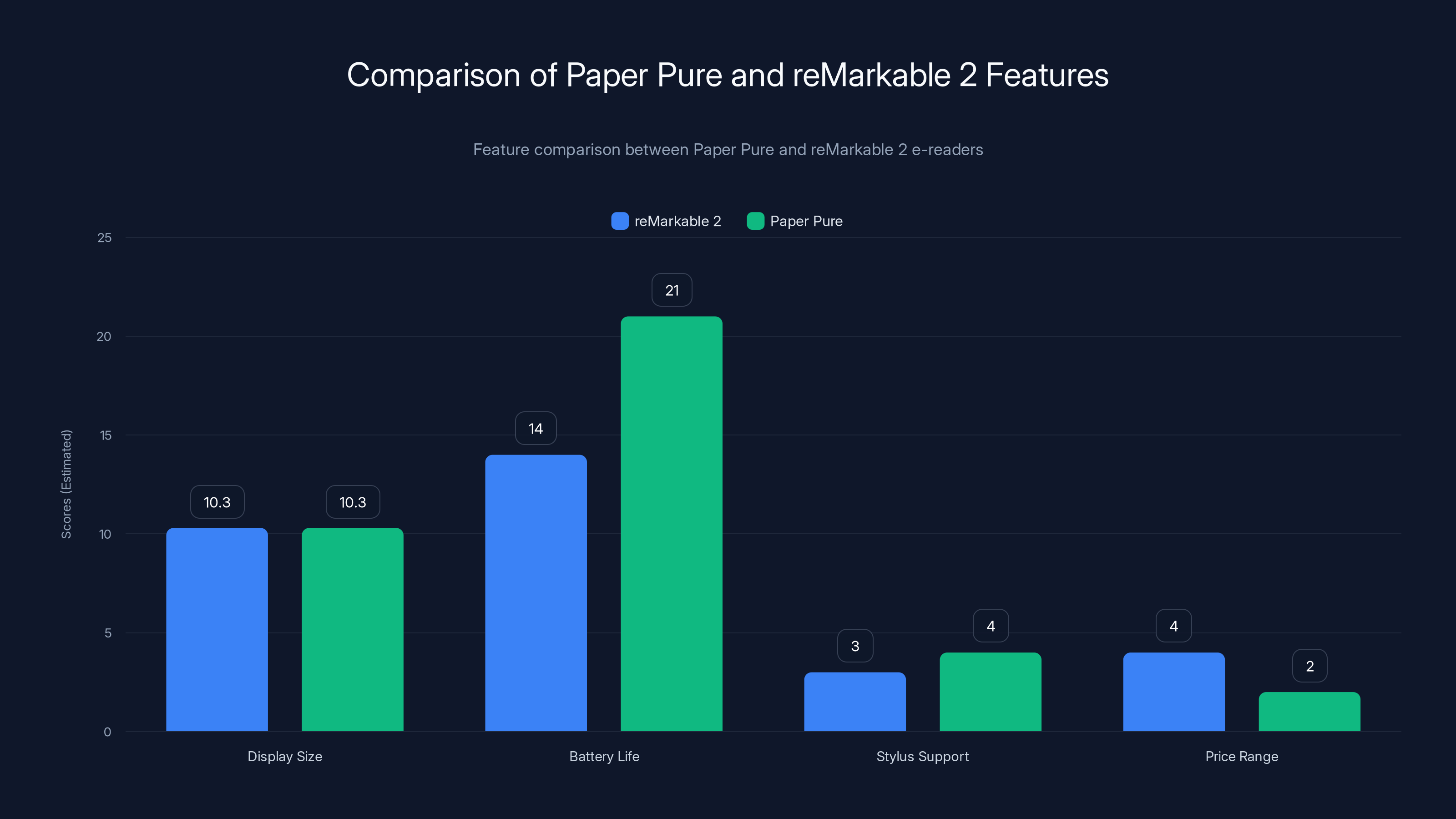 Comparison of Paper Pure and reMarkable 2 Features
