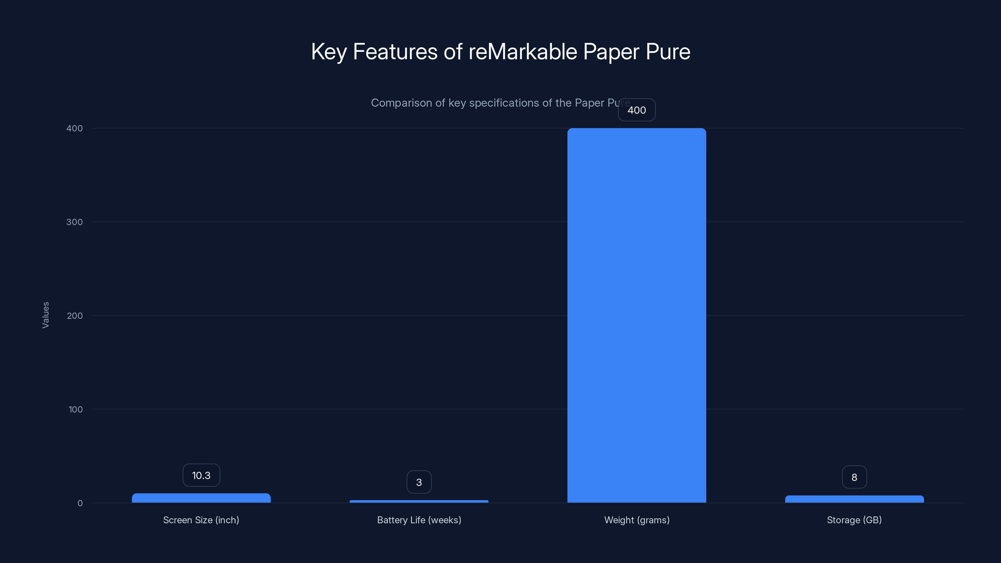Key Features of reMarkable Paper Pure