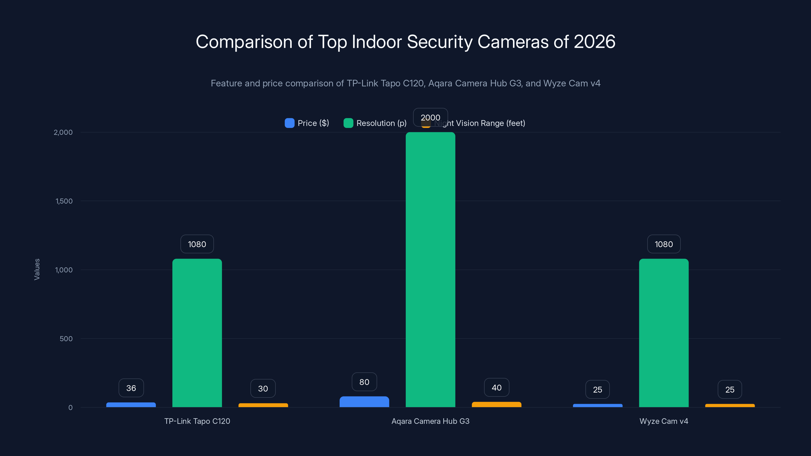 Comparison of Top Indoor Security Cameras of 2026