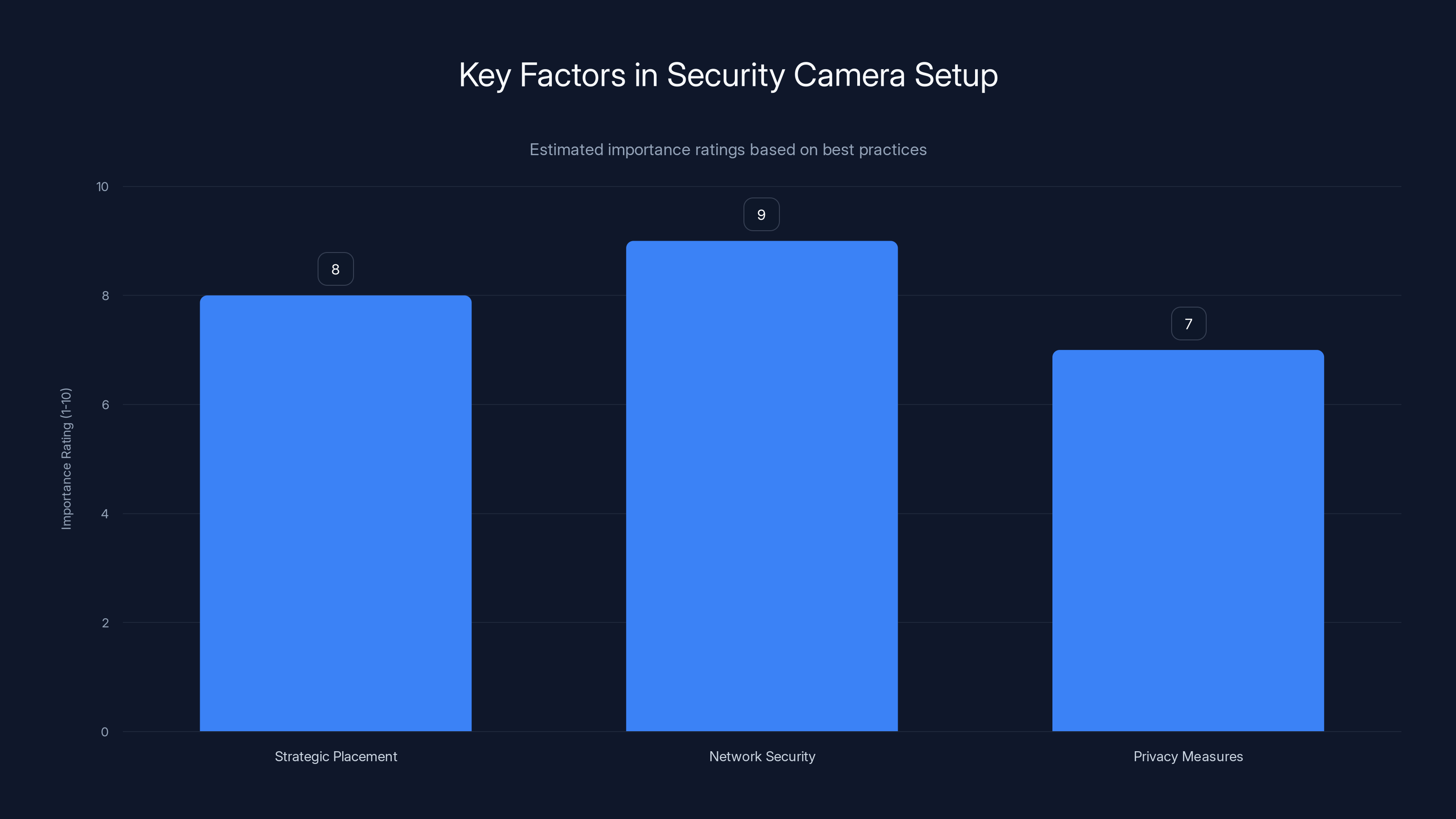 Key Factors in Security Camera Setup