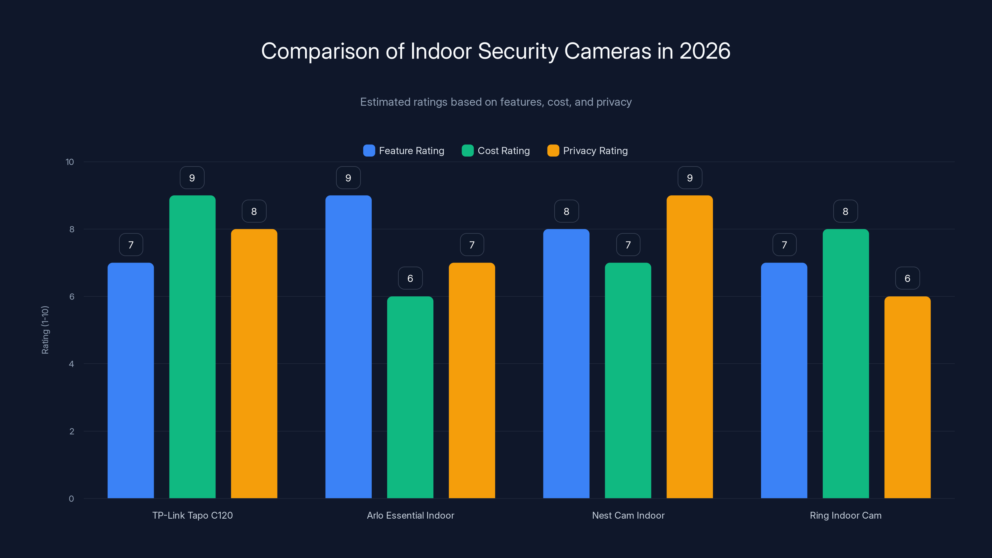 Comparison of Indoor Security Cameras in 2026