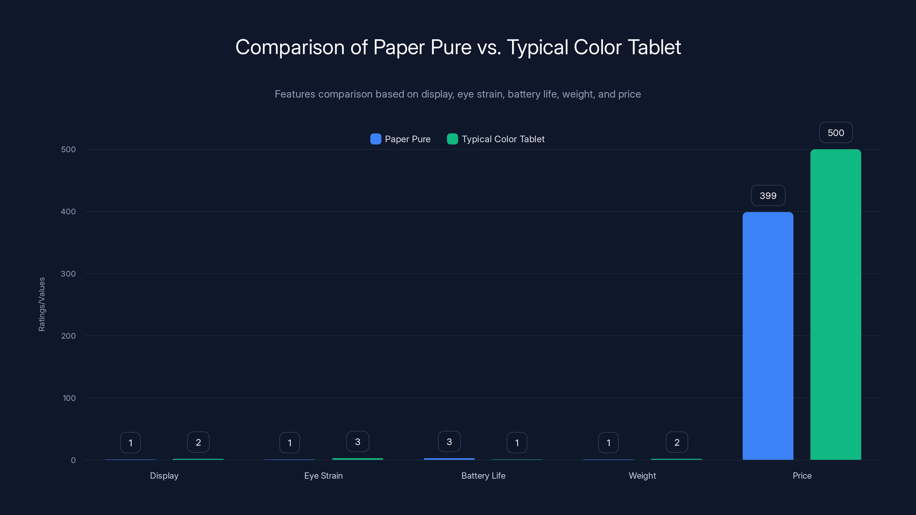 Comparison of Paper Pure vs. Typical Color Tablet