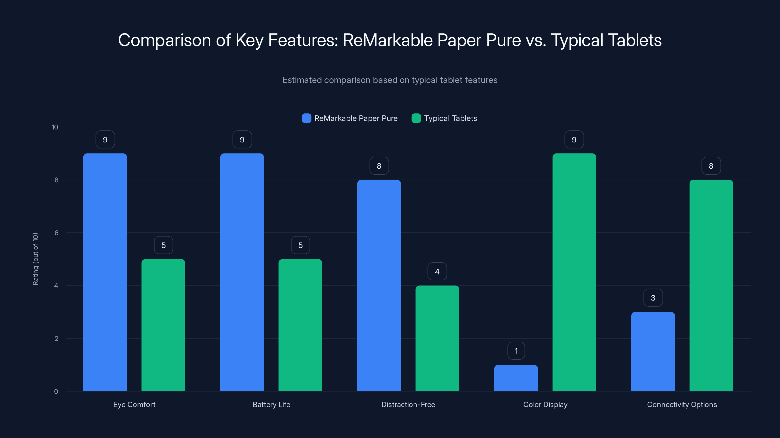 Comparison of Key Features: ReMarkable Paper Pure vs. Typical Tablets