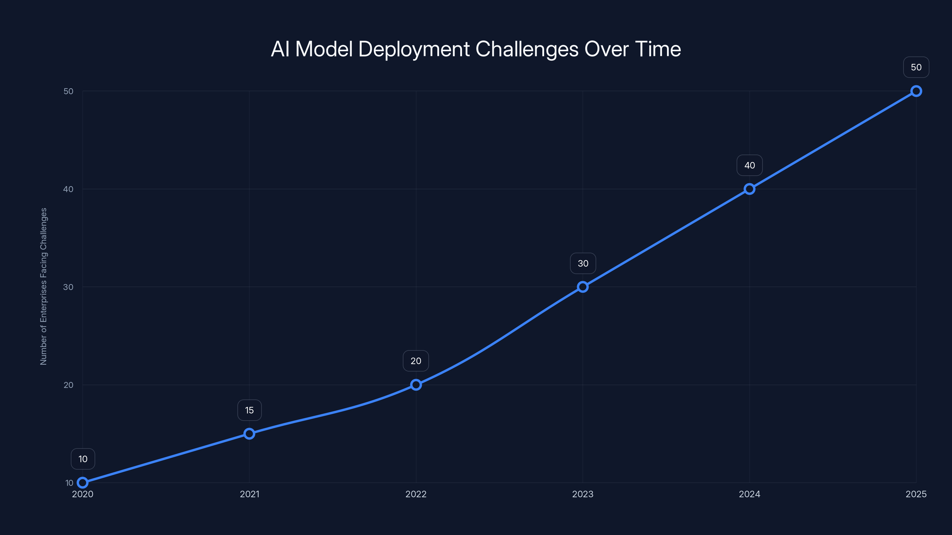 AI Model Deployment Challenges Over Time