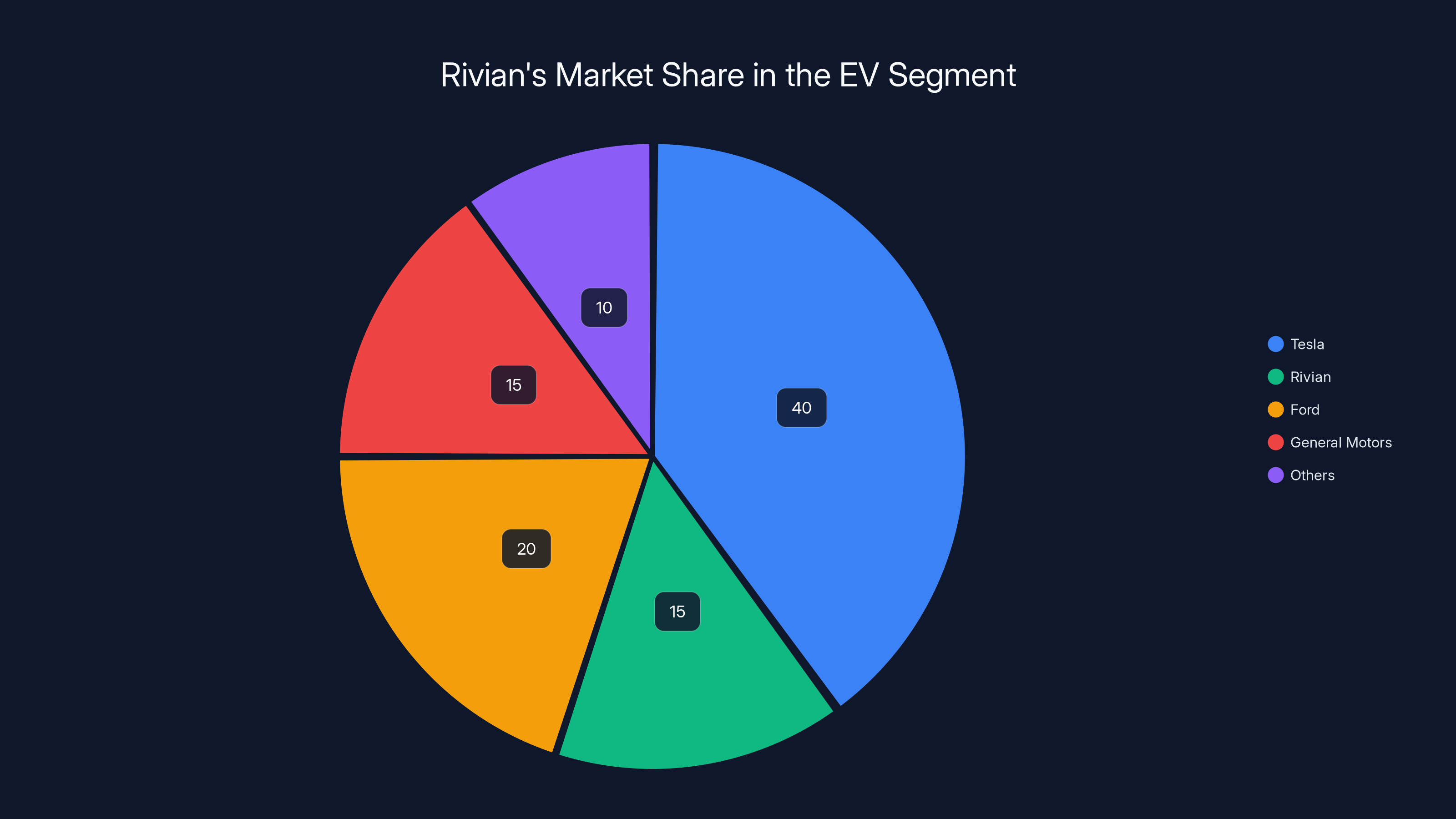 Rivian's Market Share in the EV Segment