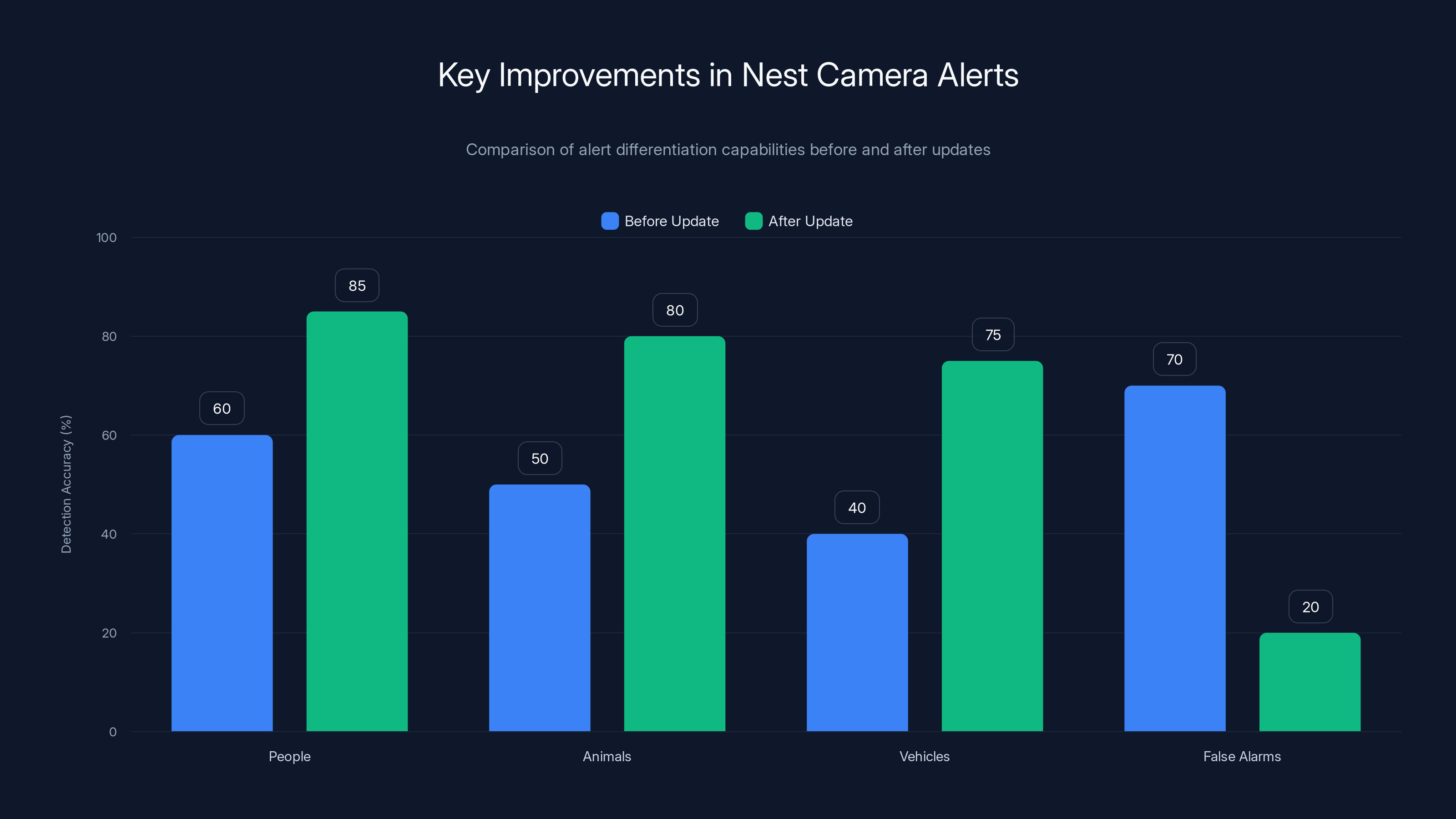 Key Improvements in Nest Camera Alerts