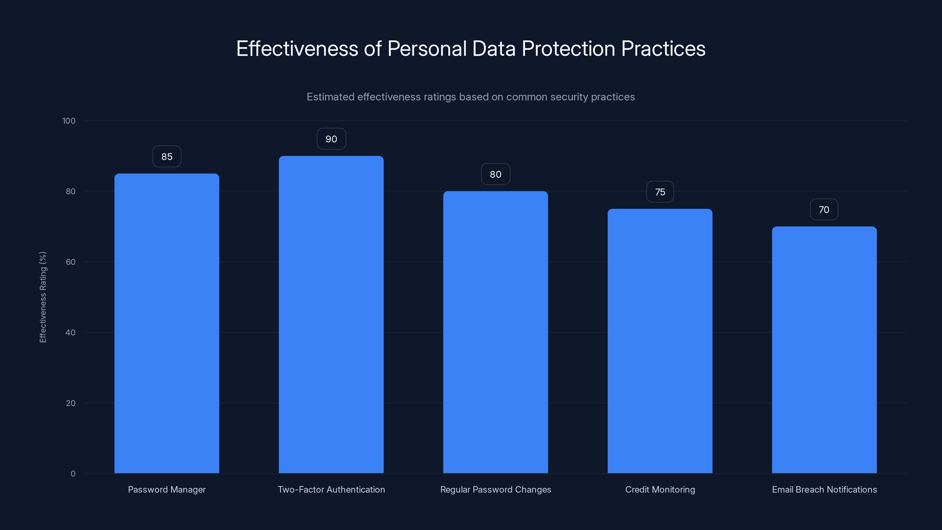 Effectiveness of Personal Data Protection Practices