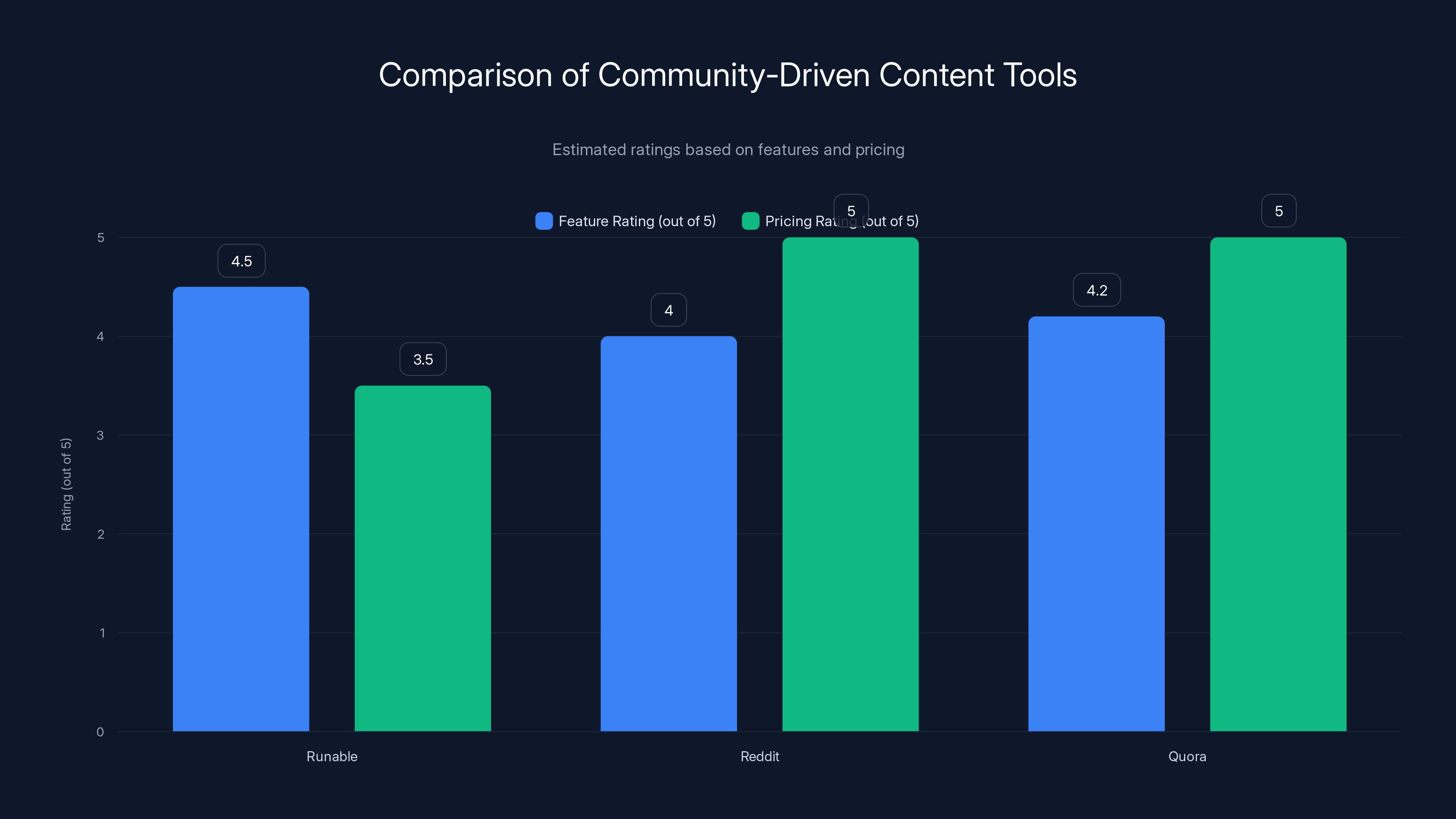 Comparison of Community-Driven Content Tools