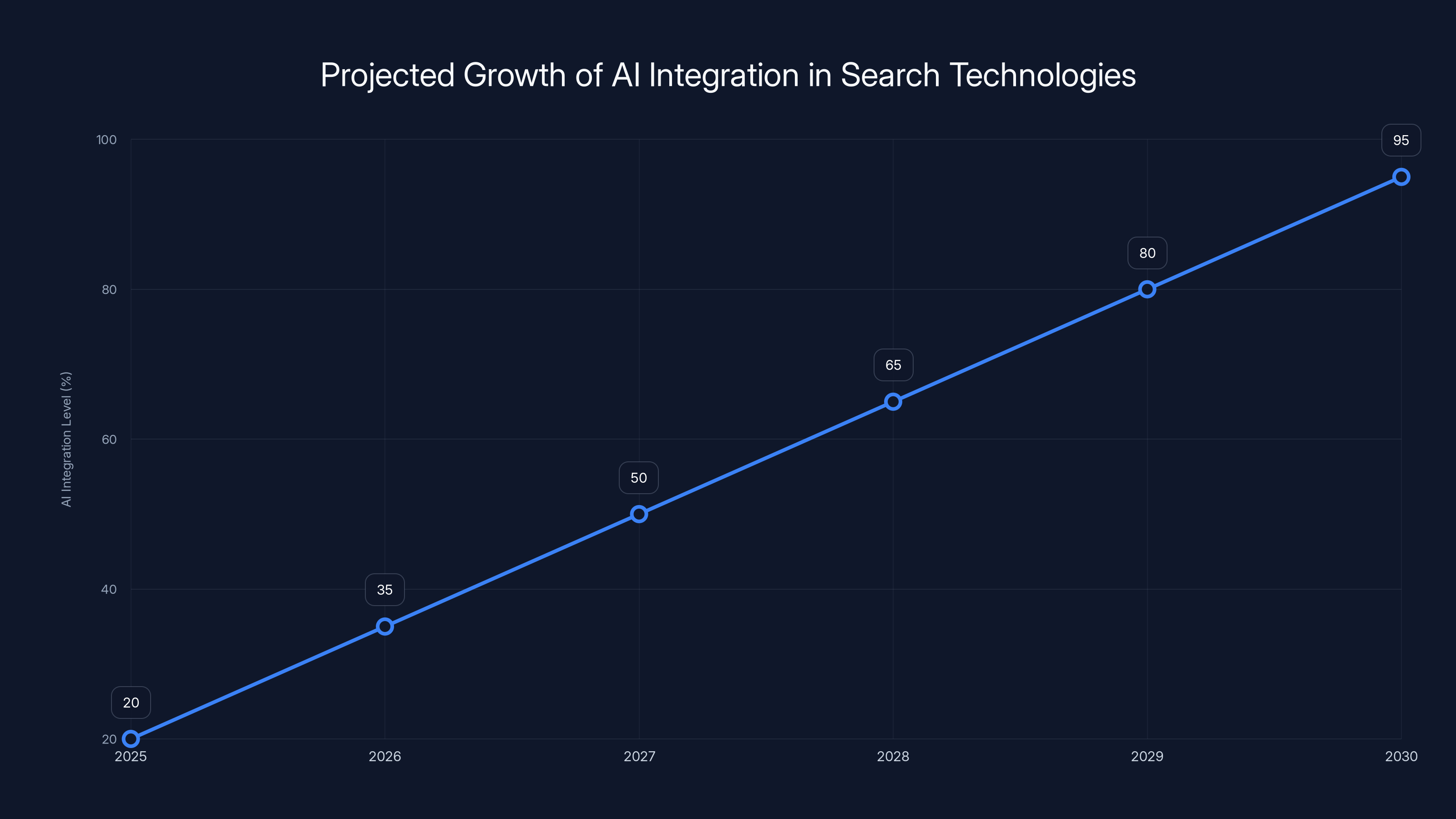 Projected Growth of AI Integration in Search Technologies