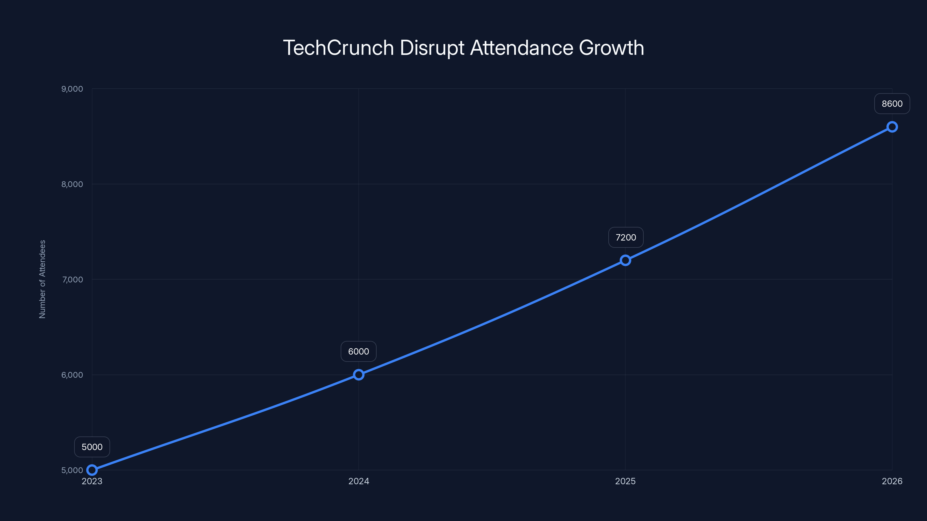 TechCrunch Disrupt Attendance Growth