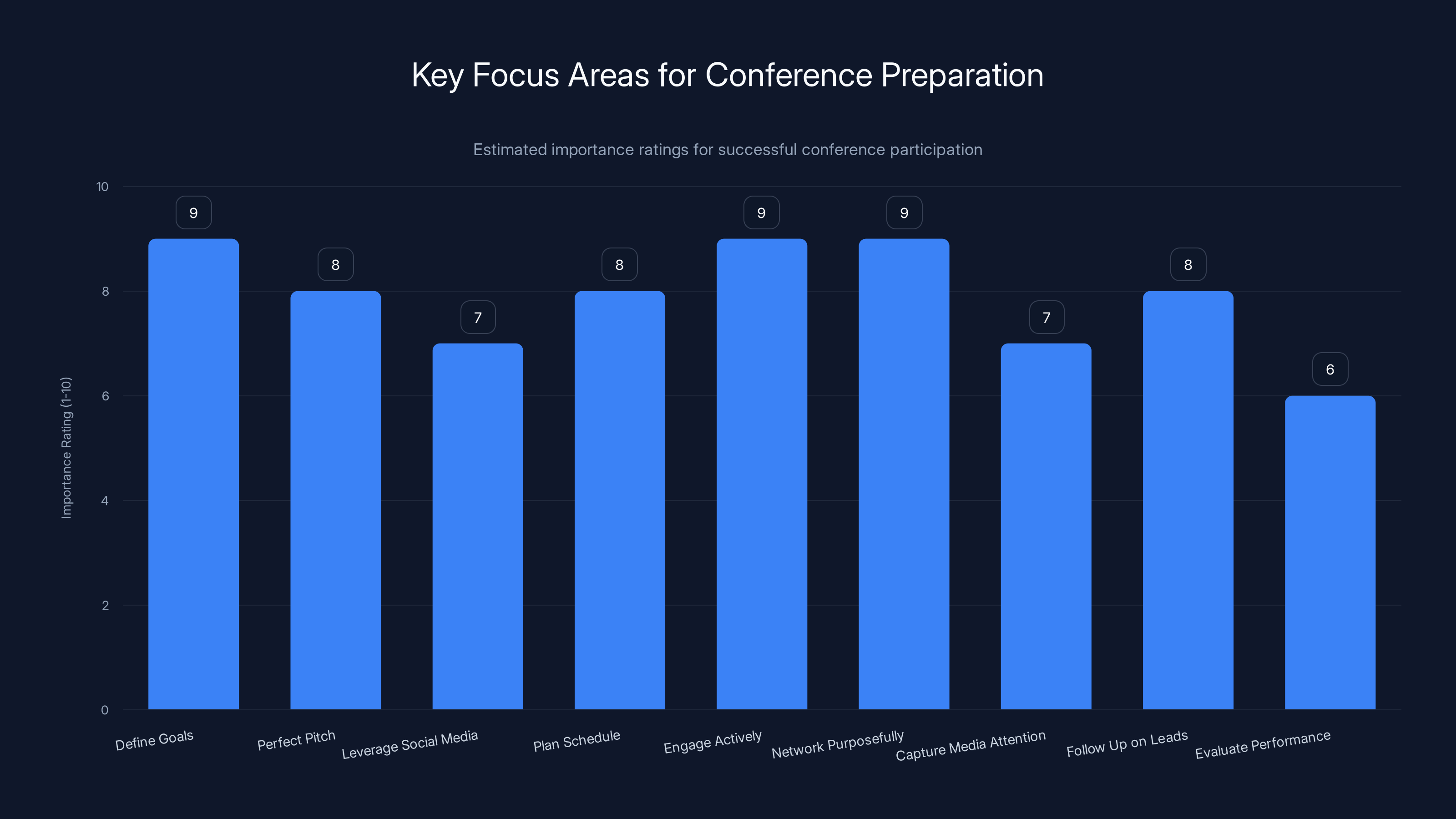 Key Focus Areas for Conference Preparation
