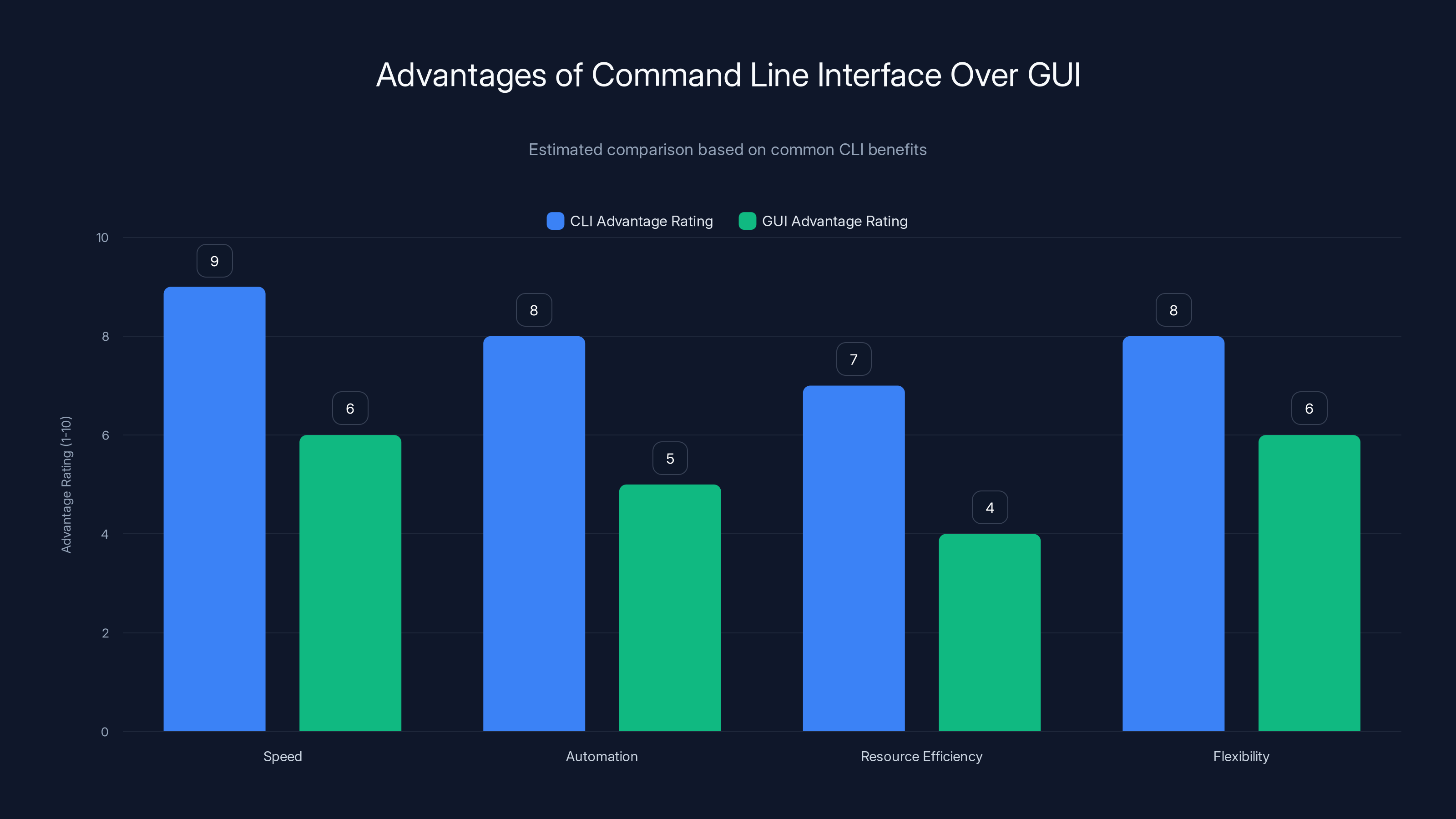 Advantages of Command Line Interface Over GUI