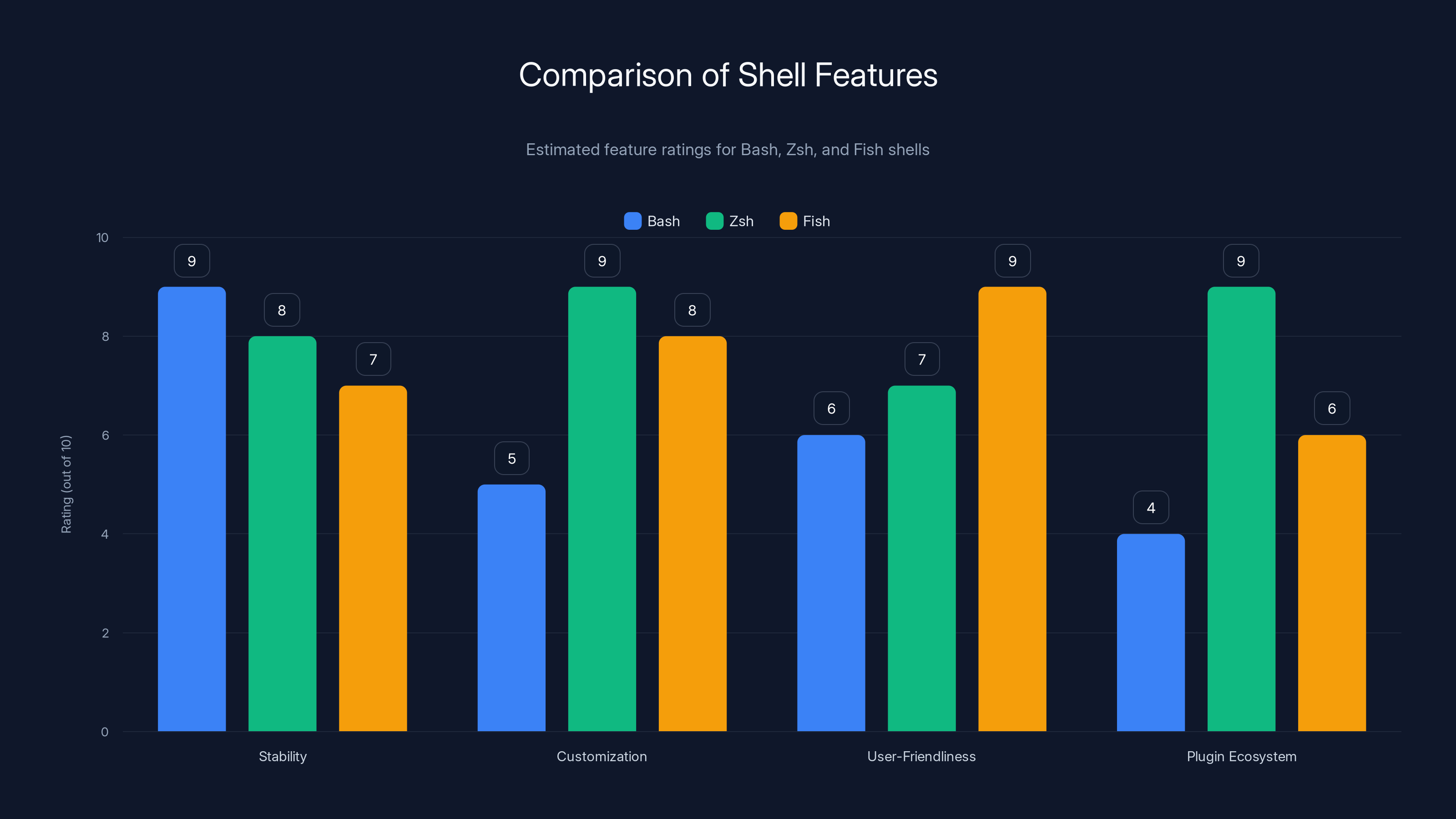 Comparison of Shell Features