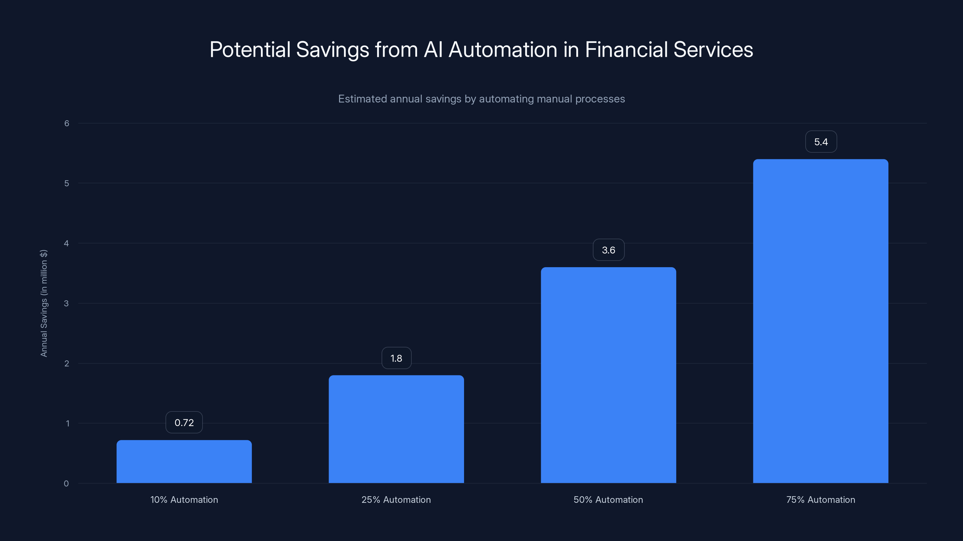Potential Savings from AI Automation in Financial Services