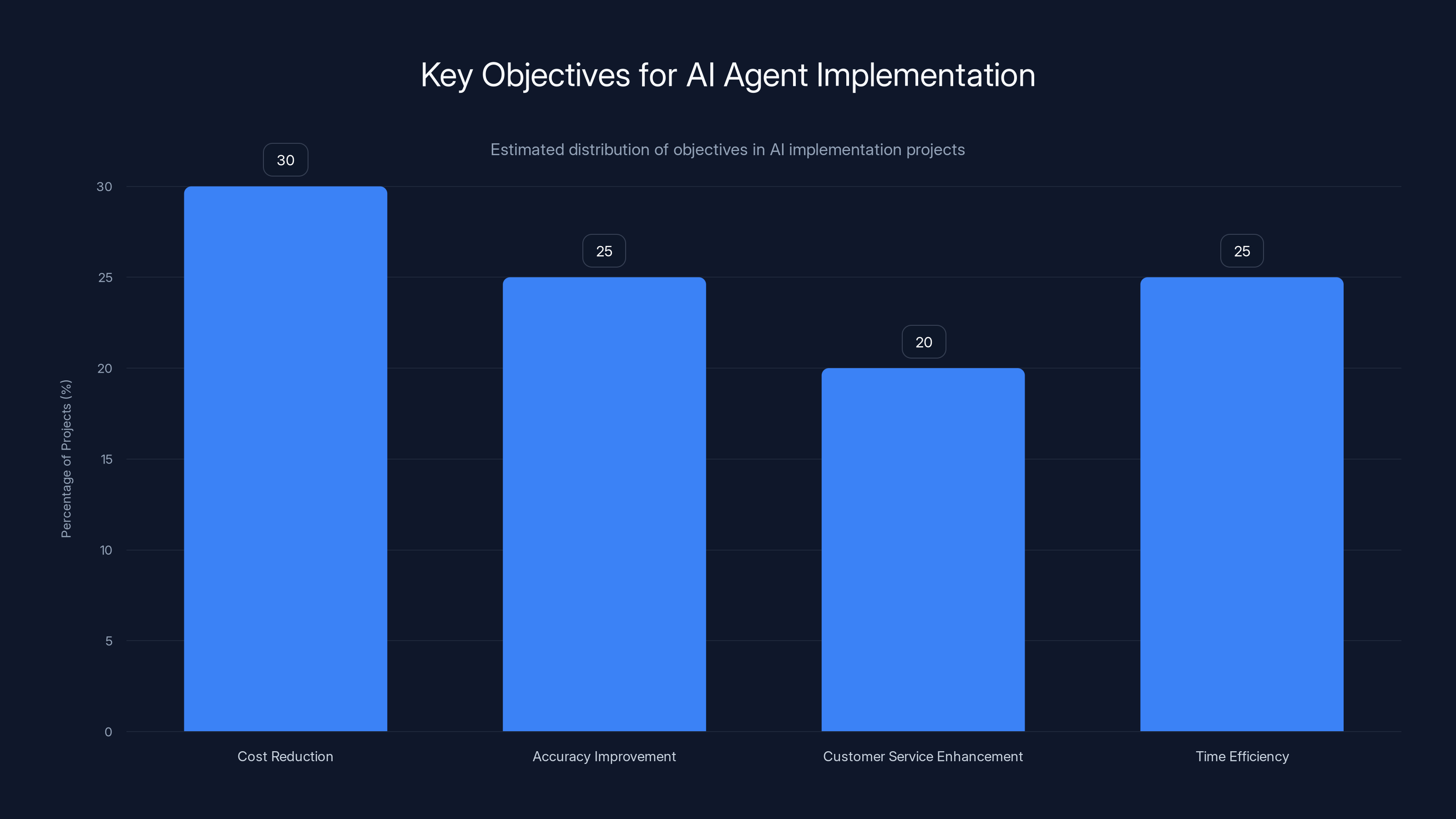 Key Objectives for AI Agent Implementation
