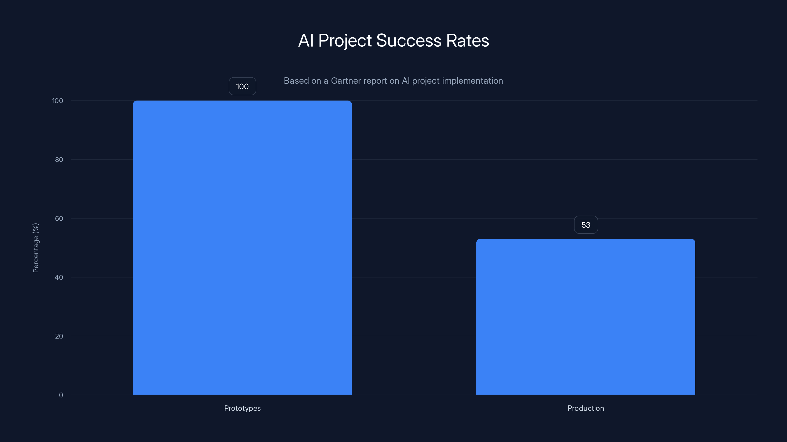AI Project Success Rates
