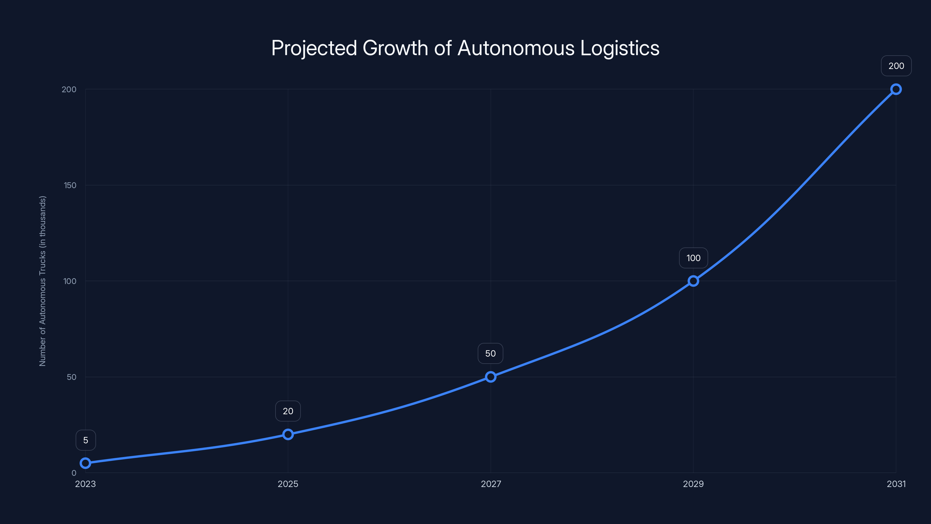 Projected Growth of Autonomous Logistics